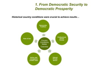 1. From Democratic Security to 
Democratic Prosperity 
Historical country conditions were crucial to achieve results… 
Democratic 
Tradition 
Country 
Conditions 
Matter 
Colombia 
Professional 
Armed 
Forces 
Vibrant 
Private 
Sector 
Rule of law 
Active and 
courageous 
middle class 
 