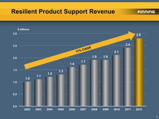 Resilient Product Support Revenue
$ billions
1.0
1.1
1.2
1.3
1.6
1.7
1.9 1.9
2.1
2.4
2.8
0.0
0.5
1.0
1.5
2.0
2.5
3.0
2002 2003 2004 2005 2006 2007 2008 2009 2010 2011 2012
5
 