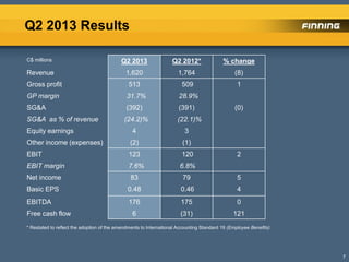 Q2 2013 Results
7
C$ millions Q2 2013 Q2 2012* % change
Revenue 1,620 1,764 (8)
Gross profit 513 509 1
GP margin 31.7% 28.9%
SG&A (392) (391) (0)
SG&A as % of revenue (24.2)% (22.1)%
Equity earnings 4 3
Other income (expenses) (2) (1)
EBIT 123 120 2
EBIT margin 7.6% 6.8%
Net income 83 79 5
Basic EPS 0.48 0.46 4
EBITDA 176 175 0
Free cash flow 6 (31) 121
* Restated to reflect the adoption of the amendments to International Accounting Standard 19 (Employee Benefits)
 