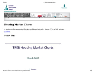 4/10/2017 ­:: Toronto Real Estate Board ::­
http://www.trebhome.com/market_news/housing_charts/index.htm 1/10
Housing Market Charts
A series of charts summarizing key residential statistics for the GTA. Click here for
Archive.
March 2017
 
 MARKET YEAR IN REVIEW &
OUTLOOK REPORT 2017
 