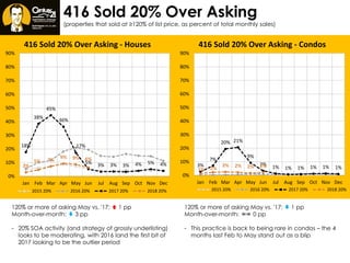 416 Sold 20% Over Asking
(properties that sold at ≥120% of list price, as percent of total monthly sales)
century21.ca/scott.ingram
120% or more of asking May vs. '17:  1 pp
Month-over-month:  3 pp
- 20% SOA activity (and strategy of grossly underlisting)
looks to be moderating, with 2016 land the first bit of
2017 looking to be the outlier period
120% or more of asking May vs. '17:  1 pp
Month-over-month:  0 pp
- This practice is back to being rare in condos – the 4
months last Feb to May stand out as a blip
18%
38%
45%
36%
17%
5% 3% 3% 3% 4% 5% 4%3%
5% 7%
9% 9% 6%
0%
10%
20%
30%
40%
50%
60%
70%
80%
90%
Jan Feb Mar Apr May Jun Jul Aug Sep Oct Nov Dec
416 Sold 20% Over Asking - Houses
2015 20% 2016 20% 2017 20% 2018 20%
3%
7%
20% 21%
9%
3%
1% 1% 1% 1% 1% 1%1% 2%
3% 2% 2% 2%
0%
10%
20%
30%
40%
50%
60%
70%
80%
90%
Jan Feb Mar Apr May Jun Jul Aug Sep Oct Nov Dec
416 Sold 20% Over Asking - Condos
2015 20% 2016 20% 2017 20% 2018 20%
 