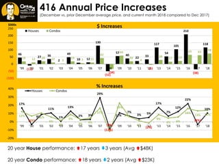 416 Annual Price Increases
(December vs. prior December average price, and current month 2018 compared to Dec 2017)
century21.ca/scott.ingram
20 year House performance: 17 years 3 years (Avg $48K)
20 year Condo performance: 18 years 2 years (Avg $23K)
46
(11)
27 36
2
49
10 12
130
(51)
57
40
22 33
117
54
105
210
(38)
118
19 12 20 12 3
19
7 11
42
(34)
60
20
4
(6)
29
17 22
65 63 74
(100)
(50)
0
50
100
150
200
250
'99 '00 '01 '02 '03 '04 '05 '06 '07 '08 '09 '10 '11 '12 '13 '14 '15 '16 '17 '18
$000s
$ Increases
Houses Condos
17%
(3%)
9%
11%
1%
13%
2% 3%
29%
(9%)
11%
7%
3% 5%
17%
7%
12%
22%
(3%)
10%
12%
7%
11%
6%
2%
9%
3% 4%
17%
(12%)
23%
6%
1%
(2%)
9%
4% 6%
16%
13% 14%
-20%
-10%
0%
10%
20%
30%
40%
'99 '00 '01 '02 '03 '04 '05 '06 '07 '08 '09 '10 '11 '12 '13 '14 '15 '16 '17 '18
% Increases
Houses Condos
 