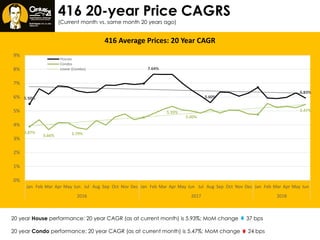 416 20-year Price CAGRS
(Current month vs. same month 20 years ago)
century21.ca/scott.ingram
20 year House performance: 20 year CAGR (as at current month) is 5.93%; MoM change  37 bps
20 year Condo performance: 20 year CAGR (as at current month) is 5.47%; MoM change  24 bps
5.50%
7.64%
5.60%
5.93%
3.87%
3.66% 3.79%
5.33%
5.00%
5.47%
0%
1%
2%
3%
4%
5%
6%
7%
8%
9%
Jan Feb Mar Apr May Jun Jul Aug Sep Oct Nov Dec Jan Feb Mar Apr May Jun Jul Aug Sep Oct Nov Dec Jan Feb Mar Apr May Jun
2016 2017 2018
416 Average Prices: 20 Year CAGR
Houses
Condos
Linear (Condos)
 