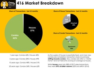 416 Market Breakdown
1 year ago: Condos 60% / Houses 40%
5 years ago: Condos 50% / Houses 49%
10 years ago: Condos 48% / Houses 51%
20 years ago: Condos 36% / Houses 62%
As the supply of houses is essentially fixed, and more new
condos are completed, transaction share should keep
shifting towards condos. Also, condos are often a “starter
home” and not held onto as long on average as houses.
While houses were only 38% of 2017 sales transactions,
they were 59% of dollar volume (35% and 64% in 2016).
Detached
69%
Semi
23%
Row
8%
Share of House Transactions - last 12 months
Houses
37%
Condos
62%
Share of Transactions - last 12 months
Apartment
90%
Townhouse
10%
Share of Condo Transactions - last 12 months
 