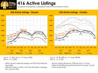 416 Active Listings
(snapshot of properties available for sale at end of each month)
century21.ca/scott.ingram
Jun vs. '17: 4.1% (vs. 7 Yr Avg: 9%)
YTD vs. '17: 25%
- Within recent seasonal ranges; low 2016 looks like the
big outlier
- Like last month, is within 1% of this decade’s average
(for June is 2,730)
Jun vs. '17:  4.2% (vs. 7 Yr Avg: 37%)
YTD vs. '17: 13%
- Active Listings still almost 1700 less than 7 Yr Avg
- Seem to be following seasonal norms this year – just at
much lower levels
679
836
1228
2034
2941 2876
2574
2026
2715 2742 2687
1805
1580
1800
1995
2327
2835 2758
0
1,000
2,000
3,000
4,000
5,000
6,000
Jan Feb Mar Apr May Jun Jul Aug Sep Oct Nov Dec
416 Active Listings - Houses
2012 2013 2014 2015
2016 2017 2018 7 Yr Avg
1529 1443 1546
2148
2854
3074 3080
2682
2986 2907
2697
1899
1846 1982 2080
2425
2923 2946
0
1,000
2,000
3,000
4,000
5,000
6,000
Jan Feb Mar Apr May Jun Jul Aug Sep Oct Nov Dec
416 Active Listings - Condos
2012 2013 2014 2015
2016 2017 2018 7 Yr Avg
 
