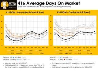 416 Average Days On Market
(days from listed to sold, for those properties sold during the month)
century21.ca/scott.ingram
May vs. '17:  3.2 days (24%)
May vs. 7 Yr Avg:  2.0 days (14%)
- Highest June since 2013 (17)
- Still below historical June avg (since Jan ‘96) of 21
(and all months’ avg of 28.0 and median of 26.6)
May vs. '17:  2.0 days (13%)
May vs. 7 Yr Avg:  6.3 days (-27%)
- 2nd lowest June in last 23 years (and 5 days less than 3rd
place)
- Well below historical June avg (since Jan ’96) of 31
17
11
9 8
10
14
21
24
20
18
21
25
31
23
16 16
15
17
0
10
20
30
40
50
Jan Feb Mar Apr May Jun Jul Aug Sep Oct Nov Dec
416 DOM - Houses (Det & Semi & Row)
2012 2013 2014 2015
2016 2017 2018 7 Yr Avg
22
17
12
10
12
15
20
23 22 22 21
23
27
22
17 16
17 17
0
10
20
30
40
50
Jan Feb Mar Apr May Jun Jul Aug Sep Oct Nov Dec
416 DOM - Condos (Apt & Town)
2012 2013 2014 2015
2016 2017 2018 7 Yr Avg
 