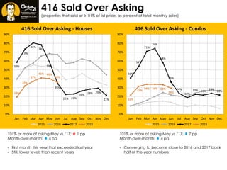 416 Sold Over Asking
(properties that sold at ≥101% of list price, as percent of total monthly sales)
century21.ca/scott.ingram
101% or more of asking May vs. '17:  1 pp
Month-over-month:  4 pp
- First month this year that exceeded last year
- Still, lower levels than recent years
101% or more of asking May vs. '17:  7 pp
Month-over-month:  4 pp
- Converging to become close to 2016 and 2017 back
half of the year numbers
59%
73%
81%
78%
59%
35%
22% 23%
26%
28% 29%
21%
19%
32%
37%
41% 40%
36%
0%
10%
20%
30%
40%
50%
60%
70%
80%
90%
Jan Feb Mar Apr May Jun Jul Aug Sep Oct Nov Dec
416 Sold Over Asking - Houses
2015 2016 2017 2018
41%
54%
71%
74%
58%
36%
24%
18%
23% 21%
23%
22%
22%
31%
34% 34% 33%
29%
0%
10%
20%
30%
40%
50%
60%
70%
80%
90%
Jan Feb Mar Apr May Jun Jul Aug Sep Oct Nov Dec
416 Sold Over Asking - Condos
2015 2016 2017 2018
 