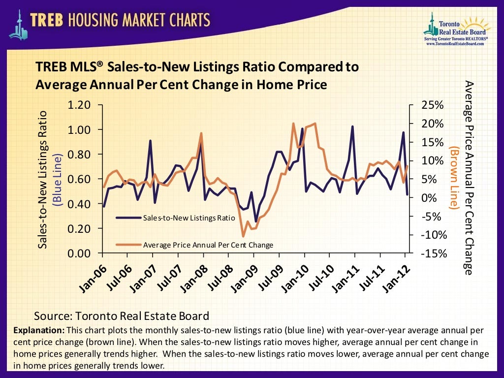 Toronto real estate statistics charts january 2012
