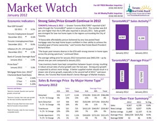 For All TREB Member Inquiries:
                                                                                                                                   (416) 443-8152

                                                                                                                     For All Media/Public Inquiries:
January 2012                                                                                                                        (416) 443-8158

Economic Indicators                                 Strong Sales/Price Growth Continue in 2012                                          TorontoMLS® Sales Activity1,7
Real GDP Growthi                                    TORONTO, February 3, 2012 — Greater Toronto REALTORS® reported 4,567
                                                    sales through the TorontoMLS® system in January 2012. This number was 8.8
       Q3 2011 t                  3.5%
                                                    per cent higher than the 4,199 sales reported in January 2011. Sales growth
Toronto Employment Growthi i                        was strongest for low-rise home types in the regions surrounding the City of
                                                    Toronto.
 December 2011 u -0.6%                                                                                                                          4,567          4,199
                                                    “A favourable affordability picture bolstered by very low posted fixed
Toronto Unemployment Rate
                                                    mortgage rates has kept home buyers confident in their ability to achieve the
 December 2011 t      8.6%                          Canadian goal of home ownership,” said Toronto Real Estate Board President
                                         ii         Richard Silver.
Inflation (Yr./Yr. CPI Growth)
 December 2011 u           2.3%                     “The buyer pool remains diverse in the GTA with strong interest in home types
                                                    across the pricing spectrum,” continued Silver.                                         January 2012    January 2011
                                              iii
Bank of Canada Overnight Rate
                                                    The average selling price for January 2012 transactions was $463,534 – up by
   January 2012 q        1.0%                       almost nine per cent compared to January 2011.                                      TorontoMLS® Average Price1,7
              iv
Prime Rate                                          “Low inventory levels have kept competition between buyers strong, resulting
   January 2012           q       3.0%              in robust annual rates of price growth over the last year. Strong price growth
                                                    is expected to attract more listings. A better supplied market should result in a
                                    iv




                                                                                                                                                 $463,534
Mortgage Rates (Jan. 2012)                          slower rate of price growth, especially in the second half of 2012,” said Jason




                                                                                                                                                                $425,762
Chartered Bank Fixed Rates                          Mercer, the Toronto Real Estate Board’s Senior Manager of Market Analysis.
         1 Year q 3.50%
                                                                                                                            1,7
         3 Year q 4.05%                             Sales & Average Price By Major Home Type
         5 Year q 5.29%
                                                    January 2012
Sources and Notes:                                                                 Sales                      Average Price
i
Statistics Canada, Quarter-over-quarter                                  416        905       Total       416     905       Total           January 2012    January 2011
growth, annualized
                                                    Detached             559       1,577     2,136     $743,993 $530,129 $586,098
ii
 Statistics Canada, Year-over-year growth                                                                                                                                    1,7
for the most recently reported month
                                                     Yr./Yr. % Change    9%        15%       13%         15%       5%       8%          Year-Over-Year Summary
                                                    Semi-Detached        157       336        493      $526,599 $377,456 $424,952                  2012    2011            % Chg.
iii
 Bank of Canada, Rate from most recent
                                                     Yr./Yr. % Change    -5%       16%        8%          6%      11%       7%    Sales            4,567   4,199            8.8%
Bank of Canada announcement

iv
                                                    Townhouse            194       531        725      $410,129 $340,957 $359,467 New Listings     9,655   8,937            8.0%
 Bank of Canada, rates for most recently
completed month                                      Yr./Yr. % Change    10%       19%        16%         7%      10%       9%    Active Listings 11,009  12,107           -9.1%
                                                    Condo Apartment      775        351      1,126     $343,835 $272,103 $321,475 Average Price $463,534 $425,762           8.9%
                                                     Yr./Yr. % Change    -2%        1%        -1%         5%       7%       5%    Average DOM        32     36             -9.9%
 