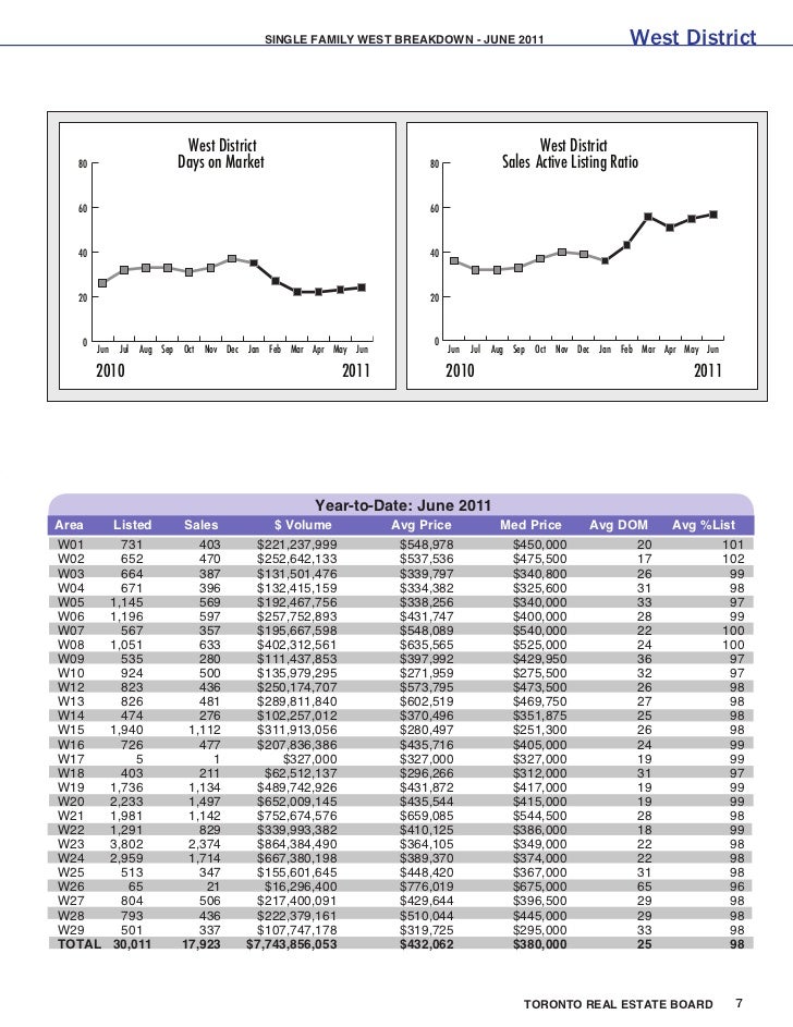 Toronto real estate statistics june 2011