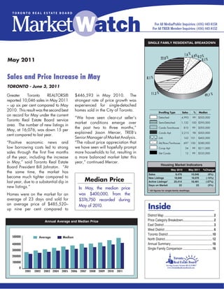SINGLE FAMILY RESIDENTIAL BREAKDOWN


                                                                                                                                              1.6 % 6.9% %
                                                                                                                   22.0 %                               0.2
May 2011                                                                                                                                                    0.1 %




Sales and Price Increase in May                                                                      8.1 %

TORONTO - June 3, 2011
                                                                                                        11.3 %                                                       49.7 %
Greater     Toronto      REALTORS®             $446,593 in May 2010. The
reported 10,046 sales in May 2011              strongest rate of price growth was
– up six per cent compared to May              experienced for single-detached
2010. This result was the second best          homes sold in the City of %Toronto.
                                                                                   2.3
                                                                                    7.0 % %
                                                                                                                 Dwelling Type             Sales        %     Median
on record for May under the current                         21.5 %                       0.3
                                               “We have seen                clear-cut seller’s
                                                                                             0.1 %             Single Detached 4,993
                                                                                                                Detached                               99     $505,000
Toronto Real Estate Board service
                                               market conditions emerge over                                   Semi Detached
                                                                                                                Semi-Detached             1,132       100 $395,000
area. The number of new listings in
                                               the past two to three months,”                                  Condo T.H.
                                                                                                                Condo Townhouse              810       99     $305,000
May, at 16,076, was down 15 per
                                               explained Jason Mercer, TREB’s                                  Condo Apt.
                                                                                                                Condo Apt                  2,215       98 $303,000
cent compared to last year.                      8.5 %
                                               Senior Manager of Market Analysis.                              Link
                                                                                                                Link                         163 101          $402,000
“Positive economic news and                    “The robust price appreciation that                             Attached/Row
                                                                                                                Att/Row/Twnhouse             697 100          $380,000
low borrowing costs led to strong              we have% seen will hopefully prompt %
                                                      12.0                                                     Co-op Apt.
                                                                                                                Co-op Apt                      24      99     $211,000
                                                                                  48.3
sales through the first five months            more households to list, resulting in                           Detached Condo
                                                                                                                Det Condo                      12      99     $335,000
of the year, including the increase            a more balanced market later this
in May,” said Toronto Real Estate              year,” continued Mercer.
                                                                                                                 Housing Market Indicators
Board President Bill Johnston. “At
                                                                                                               AuguNovMay 2010    May 2011 %Change
the same time, the market has                                                                         Sales                        9,470              10,046            (6%)
become much tighter compared to
last year, due to a substantial dip in                 Median Price                                   New Listings
                                                                                                      Active Listings*
                                                                                                                                  18,940
                                                                                                                                  25,414
                                                                                                                                                      16,076
                                                                                                                                                      18,481
                                                                                                                                                                      (-15%)
                                                                                                                                                                      (-27%)
                                                                                                      Days on Market                  22                  23            (5%)
new listings.”                                      In May, the median price                          * All figures for single-family dwellings.
Homes were on the market for an                     was $400,000, from the
average of 23 days and sold for                     $376,750 recorded during
an average price of $485,520–
up nine per cent compared to
                                                    May of 2010.
                                                                                                     Inside
                                                                                                     District Map ............................................................. 2
                          Annual Average and Median Price                                            Price Category Breakdown......................................2
                                                                                                     East District ............................................................. 3
                                                                                                     West District ............................................................ 6
                                                                                                     Toronto District ......................................................10
   500000             Average         Median
                                                                                                     North District..........................................................12
   400000                                                                                            Annual Summary ...................................................16
   300000                                                                                            Single Family Comparison ....................................16

   200000
   100000
       0
            2001   2002   2003 2004   2005   2006   2007   2008      2009   2010     2011
 