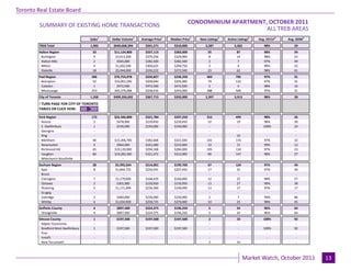 Toronto Real Estate Board
                                                                                               CONDOMINIUM APARTMENT, OCTOBER 2011
                                                                                                                      Industrial Leasing
         SUMMARY OF EXISTING HOME TRANSACTIONS
                                                                                                                     ALL TREB AREAS
                                      Sales1   Dollar Volume1   Average Price1    Median Price1   New Listings2   Active Listings3   Avg. SP/LP 4   Avg. DOM5
        TREB Total                    1,902
                                         -     $649,668,394
                                                     -            $341,571
                                                                     -              $310,000
                                                                                       -             3,287
                                                                                                        -             5,362
                                                                                                                         -              98%
                                                                                                                                         -             29
                                                                                                                                                        -
        Halton Region                   33     $11,124,800        $337,115          $283,000           35               87              98%            34
         Burlington                     9       $3,413,300        $379,256          $329,900           8                14              98%            23
         Halton Hills                   2        $565,000         $282,500          $282,500           2                7               97%            49
         Milton                         4       $1,202,500        $300,625          $294,750           2                4               99%            22
         Oakville                       18
                                         -      $5,944,000
                                                     -            $330,222
                                                                     -              $272,500
                                                                                       -               23
                                                                                                        -               62
                                                                                                                         -              98%
                                                                                                                                         -             41
                                                                                                                                                        -
        Peel Region                    306      $76,753,078       $250,827          $236,250          469              705              97%            31
         Brampton                       52      $10,901,290       $209,640          $205,000           79              132              97%            31
         Caledon                        1        $472,500         $472,500          $472,500           2                4               98%            16
         Mississauga                   253
                                         -      $65,379,288
                                                     -            $258,416
                                                                     -              $243,000
                                                                                       -              388
                                                                                                        -              569
                                                                                                                        -               97%
                                                                                                                                         -             31
                                                                                                                                                        -
        City of Toronto               1,358    $499,356,692       $367,715          $333,000         2,397            3,913             98%            28

        ! TURN PAGE FOR CITY OF TORONTO
        TABLES OR CLICK HERE:
                                         -           -               -                 -                -                -                -             -
        York Region                    172      $55,346,800       $321,784          $297,250          312              499              98%            26
         Aurora                         2        $478,900         $239,450          $239,450           10               19              98%            30
         E. Gwillimbury                 1        $194,000         $194,000          $194,000            -                -              100%           24
         Georgina                        -           -               -                 -                -                -                -             -
         King                            -           -               -                 -                -               10                -             -
         Markham                        40      $15,306,700       $382,668          $321,500          101              174              97%            32
         Newmarket                      4        $964,000         $241,000          $233,000           10               15              99%            13
         Richmond Hill                  65      $19,120,900       $294,168          $284,000          105              134              97%            23
         Vaughan                        60      $19,282,300       $321,372          $312,000           86              147              98%            27
         Whitchurch-Stouffville          -
                                         -           -
                                                     -               -
                                                                     -                 -
                                                                                       -                -
                                                                                                        -                -
                                                                                                                         -                -
                                                                                                                                          -             -
                                                                                                                                                        -
        Durham Region                  28       $5,992,024        $214,001          $199,700           67              124              97%            44
         Ajax                          8        $1,844,725        $230,591          $207,450           17               25              97%            40
         Brock                          -            -               -                 -                -                -               -              -
         Clarington                    7        $1,179,000        $168,429          $160,000           12               25              98%            57
         Oshawa                        2         $301,900         $150,950          $150,950           13               27              99%            38
         Pickering                     5        $1,171,499        $234,300          $199,999           13               17              97%            17
         Scugog                         -            -               -                 -                -                -               -              -
         Uxbridge                      2         $460,000         $230,000          $230,000           2                7               94%            86
         Whitby                        4-       $1,034,900
                                                     -            $258,725
                                                                     -              $270,000
                                                                                       -               10
                                                                                                        -               23
                                                                                                                         -              98%
                                                                                                                                         -             45
                                                                                                                                                        -
        Dufferin County                 4        $897,500         $224,375          $196,250           5                24              96%            64
         Orangeville                    4
                                        -        $897,500
                                                    -             $224,375
                                                                     -              $196,250
                                                                                       -               5
                                                                                                       -                24
                                                                                                                         -              96%
                                                                                                                                         -             64
                                                                                                                                                        -
        Simcoe County                   1        $197,500         $197,500          $197,500           2                10              100%           92
          Adjala-Tosorontio             -           -                -                 -               -                 -                -             -
          Bradford West Gwillimbury     1        $197,500         $197,500          $197,500           -                 -              100%           92
          Essa                          -           -                -                 -               -                 -                -             -
          Innisfil                      -           -                -                 -               -                 -                -             -
          New Tecumseth                 -           -                -                 -               2                10                -             -

                                                                                 Page 3                                                                         July 2010
                                                                                                                             Market Watch, October 2011               13
 