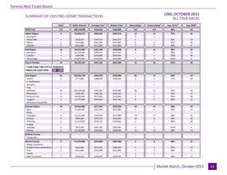 Toronto Real Estate Board
                                                                                                                                     LINK, OCTOBER 2011
                                                                                                                                           Industrial Leasing
         SUMMARY OF EXISTING HOME TRANSACTIONS
                                                                                                                                          ALL TREB AREAS
                                      Sales1   Dollar Volume1   Average Price1    Median Price1   New Listings2   Active Listings3    Avg. SP/LP 4   Avg. DOM5
        TREB Total                     117
                                        -       $48,779,990
                                                      -           $416,923
                                                                     -              $433,000
                                                                                       -              177
                                                                                                        -              173
                                                                                                                         -               99%
                                                                                                                                          -             20
                                                                                                                                                         -
        Halton Region                   3        $1,099,275       $366,425          $343,275           13               12               97%            16
         Burlington                     -             -              -                 -               3                3                 -              -
         Halton Hills                   1         $343,275        $343,275          $343,275           1                 -               96%            10
         Milton                         1         $341,000        $341,000          $341,000           4                4                97%            30
         Oakville                       1
                                        -         $415,000
                                                      -           $415,000
                                                                     -              $415,000
                                                                                       -               5-               5-               99%
                                                                                                                                          -             8-
        Peel Region                    10       $4,216,490        $421,649          $430,000           8                15               99%            24
         Brampton                      4        $1,576,500        $394,125          $417,750           3                5                98%            24
         Caledon                       1         $544,990         $544,990          $544,990           -                1                100%           96
         Mississauga                   5-       $2,095,000
                                                     -            $419,000
                                                                     -              $430,000
                                                                                       -               5
                                                                                                       -                9-               100%
                                                                                                                                           -            9-
        City of Toronto                14       $6,120,100        $437,150          $447,500           16               16               101%           20

        ! TURN PAGE FOR CITY OF TORONTO
        TABLES OR CLICK HERE:
                                        -             -              -                 -                -                -                -              -
        York Region                    61       $29,401,725       $481,995          $478,000           84               75               99%            19
         Aurora                        2          $777,000        $388,500          $388,500           2                2                97%            24
         E. Gwillimbury                 -             -              -                 -                -                -                -              -
         Georgina                       -             -              -                 -                -               1                 -              -
         King                           -             -              -                 -                -                -                -              -
         Markham                       42       $20,256,625       $482,301          $470,000           66               57               99%            18
         Newmarket                     1          $366,100        $366,100          $366,100           1                1                99%            52
         Richmond Hill                 12        $6,205,000       $517,083          $513,500           7                5                99%            18
         Vaughan                       4         $1,797,000       $449,250          $431,500           8                9                98%            12
         Whitchurch-Stouffville         -
                                        -             -
                                                      -              -
                                                                     -                 -
                                                                                       -                -
                                                                                                        -                -
                                                                                                                         -                -
                                                                                                                                          -              -
                                                                                                                                                         -
        Durham Region                  24       $6,663,400        $277,642          $270,500           50               47               99%            19
         Ajax                          4        $1,006,000        $251,500          $251,000           5                4                98%            23
         Brock                          -            -               -                 -                -                -                 -             -
         Clarington                    5        $1,247,000        $249,400          $257,000           10               17               98%            21
         Oshawa                        4         $983,000         $245,750          $246,000           16               11               98%            28
         Pickering                     4        $1,322,900        $330,725          $332,950           2                2                98%            18
         Scugog                         -            -               -                 -                -                -                 -             -
         Uxbridge                      3         $922,500         $307,500          $297,500           2                1                101%           6
         Whitby                        4-       $1,182,000
                                                     -            $295,500
                                                                     -              $300,500
                                                                                       -               15
                                                                                                        -               12
                                                                                                                         -               98%
                                                                                                                                           -            13
                                                                                                                                                         -
        Dufferin County                 -            -                -                 -               -                -                 -             -
         Orangeville                    -
                                        -            -
                                                     -                -
                                                                      -                 -
                                                                                        -               -
                                                                                                        -                -
                                                                                                                         -                 -
                                                                                                                                           -             -
                                                                                                                                                         -
        Simcoe County                   5       $1,279,000        $255,800          $267,500           6                 8               98%            37
          Adjala-Tosorontio             -            -               -                 -               -                 -                -              -
          Bradford West Gwillimbury     3        $829,500         $276,500          $280,000           2                 3               97%            57
          Essa                          1        $221,000         $221,000          $221,000           1                 3               98%            4
          Innisfil                      -            -               -                 -               1                 1                -              -
          New Tecumseth                 1        $228,500         $228,500          $228,500           2                 1               99%            13

                                                                                 Page 3                                                                          July 2010
                                                                                                                             Market Watch, October 2011                15
 