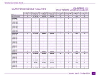 Toronto Real Estate Board

                                                                                                               LINK, OCTOBER 2011
                                                                                                                                       Industrial Leasing
         SUMMARY OF EXISTING HOME TRANSACTIONS
                                                                                             CITY OF TORONTO MUNICIPAL BREAKDOWN
                                 Sales1   Dollar Volume1   Average Price1    Median Price1    New Listings2   Active Listings3   Avg. SP/LP 4   Avg. DOM5
         TREB Total               117      $48,779,990       $416,923          $433,000           177              173              99%            20
         City of Toronto Total    14       $6,120,100        $437,150          $447,500            16               16              101%           20
         Toronto West              -            -                -                 -                -                2                -             -
          Toronto W01              -            -                -                 -                -                -                -             -
          Toronto W02              -            -                -                 -                -                -                -             -
          Toronto W03              -            -                -                 -                -                -                -             -
          Toronto W04              -            -                -                 -                -                -                -             -
          Toronto W05              -            -                -                 -                -                1                -             -
          Toronto W06              -            -                -                 -                -                -                -             -
          Toronto W07              -            -                -                 -                -                -                -             -
          Toronto W08              -            -                -                 -                -                -                -             -
          Toronto W09              -            -                -                 -                -                -                -             -
          Toronto W10              -            -                -                 -                -                1                -             -
         Toronto Central           3       $1,472,500        $490,833          $487,000            2                 3              102%           18
          Toronto C01              -            -               -                 -                -                 -                -             -
          Toronto C02              -            -               -                 -                -                 -                -             -
          Toronto C03              -            -               -                 -                -                 -                -             -
          Toronto C04              -            -               -                 -                -                 -                -             -
          Toronto C06              -            -               -                 -                -                 -                -             -
          Toronto C07              -            -               -                 -                -                 -                -             -
          Toronto C08              -            -               -                 -                -                 -                -             -
          Toronto C09              -            -               -                 -                -                 -                -             -
          Toronto C10              -            -               -                 -                -                 -                -             -
          Toronto C11              -            -               -                 -                -                 -                -             -
          Toronto C12              -            -               -                 -                -                 -                -             -
          Toronto C13              -            -               -                 -                -                 -                -             -
          Toronto C14              -            -               -                 -                1                 1                -             -
          Toronto C15              3       $1,472,500        $490,833          $487,000            1                 2              102%           18
         Toronto East             11       $4,647,600        $422,509          $445,000            14               11              101%           20
          Toronto E01              -            -               -                 -                 -                -                -             -
          Toronto E02              -            -               -                 -                 -                -                -             -
          Toronto E03              -            -               -                 -                 -                -                -             -
          Toronto E04              -            -               -                 -                 -                -                -             -
          Toronto E05             5        $2,138,800        $427,760          $445,000            5                3               102%           24
          Toronto E06              -            -               -                 -                 -                -                -             -
          Toronto E07             2         $906,000         $453,000          $453,000            6                7               101%           18
          Toronto E08              -            -               -                 -                 -                -                -             -
          Toronto E09              -            -               -                 -                 -                -                -             -
          Toronto E10              -            -               -                 -                 -                -                -             -
          Toronto E11             4        $1,602,800        $400,700          $385,900            3                1               99%            17


                                                                            Page 3                                                                          July 2010
                                                                                                                         Market Watch, October 2011               16
 