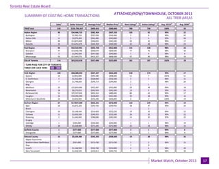 Toronto Real Estate Board
                                                                                          ATTACHED/ROW/TOWNHOUSE, OCTOBER 2011
                                                                                                                  Industrial Leasing
         SUMMARY OF EXISTING HOME TRANSACTIONS
                                                                                                                 ALL TREB AREAS
                                      Sales1   Dollar Volume1   Average Price1    Median Price1   New Listings2   Active Listings3   Avg. SP/LP 4   Avg. DOM5
        TREB Total                     539
                                         -     $220,700,347
                                                      -           $409,463
                                                                     -              $380,000
                                                                                       -              780
                                                                                                        -              758
                                                                                                                         -              100%
                                                                                                                                          -            20
                                                                                                                                                        -
        Halton Region                   90     $34,466,725        $382,964          $367,250          105               92              99%            22
         Burlington                     7        $2,365,550       $337,936          $324,300           5                8               99%            42
         Halton Hills                   11       $3,976,300       $361,482          $343,000           5                4               99%            26
         Milton                         40      $13,873,400       $346,835          $345,500           50               32              99%            17
         Oakville                       32
                                         -      $14,251,475
                                                      -           $445,359
                                                                     -              $420,500
                                                                                       -               45
                                                                                                        -               48
                                                                                                                         -              99%
                                                                                                                                          -            23
                                                                                                                                                        -
        Peel Region                    92       $32,542,951       $353,728          $352,000          131              128              98%            24
         Brampton                      47       $14,056,700       $299,079          $300,500           77               75              98%            30
         Caledon                       3         $1,042,500       $347,500          $349,000           7                4               99%            4
         Mississauga                   42
                                        -       $17,443,751
                                                      -           $415,327
                                                                     -              $406,500
                                                                                       -               47
                                                                                                        -               49
                                                                                                                         -              98%
                                                                                                                                         -             19
                                                                                                                                                        -
        City of Toronto                114      $63,553,418       $557,486          $525,000          181              187              102%           18

        ! TURN PAGE FOR CITY OF TORONTO
        TABLES OR CLICK HERE:
                                         -            -              -                 -                -                -                -             -
        York Region                    160      $68,388,353       $427,427          $425,500          218              173              99%            17
         Aurora                         10       $3,955,800       $395,580          $398,400           11               7               101%           11
         E. Gwillimbury                 4        $1,312,000       $328,000          $336,500           5                3               98%            11
         Georgina                       7        $1,748,000       $249,714          $244,000           2                 -              98%            20
         King                            -            -              -                 -               1                1                 -             -
         Markham                        35      $15,854,900       $452,997          $435,000           59               49              99%            18
         Newmarket                      18       $6,172,813       $342,934          $341,500           19               9               99%            23
         Richmond Hill                  52      $25,597,650       $492,263          $489,400           80               63              99%            17
         Vaughan                        24      $10,292,290       $428,845          $431,500           35               38              99%            16
         Whitchurch-Stouffville         10
                                         -       $3,454,900
                                                      -           $345,490
                                                                     -              $336,000
                                                                                       -               6-               3-              100%
                                                                                                                                          -            19
                                                                                                                                                        -
        Durham Region                  67       $17,837,500       $266,231          $272,000          123              149              99%            19
         Ajax                          20        $5,875,200       $293,760          $294,950           38               47              99%            24
         Brock                          -             -              -                 -                -               2                -              -
         Clarington                    10        $2,148,500       $214,850          $222,250           19               24              99%            12
         Oshawa                        11        $2,650,500       $240,955          $233,500           26               32              99%            22
         Pickering                     5         $1,440,400       $288,080          $283,500           14               20              97%            25
         Scugog                         -             -              -                 -                -                -               -              -
         Uxbridge                      1          $294,000        $294,000          $294,000           1                1               98%            19
         Whitby                        20
                                        -        $5,428,900
                                                      -           $271,445
                                                                     -              $272,000
                                                                                       -               25
                                                                                                        -               23
                                                                                                                         -              98%
                                                                                                                                         -             15
                                                                                                                                                        -
        Dufferin County                 1        $277,000         $277,000          $277,000           3                 1              99%             4
         Orangeville                    1
                                        -        $277,000
                                                    -             $277,000
                                                                     -              $277,000
                                                                                       -               3
                                                                                                       -                 1
                                                                                                                         -              99%
                                                                                                                                         -              4
                                                                                                                                                        -
        Simcoe County                  15       $3,634,400        $242,293          $238,500           19               28              98%            35
          Adjala-Tosorontio             -            -               -                 -                -                -               -              -
          Bradford West Gwillimbury    2         $547,400         $273,700          $273,700           1                2               96%            15
          Essa                          -            -               -                 -               7                9                -              -
          Innisfil                     5        $1,168,500        $233,700          $233,000           4                6               98%            49
          New Tecumseth                8        $1,918,500        $239,813          $240,750           7                11              98%            30

                                                                                 Page 3                                                                         July 2010
                                                                                                                             Market Watch, October 2011               17
 