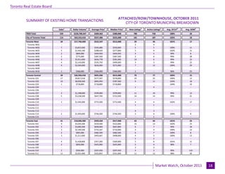 Toronto Real Estate Board

                                                                                     ATTACHED/ROW/TOWNHOUSE, OCTOBER 2011
                                                                                                                                      Industrial Leasing
         SUMMARY OF EXISTING HOME TRANSACTIONS
                                                                                        CITY OF TORONTO MUNICIPAL BREAKDOWN
                                 Sales1   Dollar Volume1   Average Price1    Median Price1   New Listings2   Active Listings3   Avg. SP/LP 4   Avg. DOM5
         TREB Total               539     $220,700,347       $409,463          $380,000          780              758              100%           20
         City of Toronto Total    114      $63,553,418       $557,486          $525,000          181              187              102%           18
         Toronto West             34       $17,766,600       $522,547          $512,000           39               46              101%           17
          Toronto W01              -             -              -                 -               2                4                 -             -
          Toronto W02             7         $3,815,600       $545,086          $550,000           5                5               109%           11
          Toronto W03             5         $1,442,100       $288,420          $277,000           5                4               102%           11
          Toronto W04             2          $809,900        $404,950          $404,950           4                5               99%            8
          Toronto W05             2          $775,000        $387,500          $387,500           2                6               99%            28
          Toronto W06             9         $5,911,000       $656,778          $581,000           10               6               99%            15
          Toronto W07             4         $2,143,000       $535,750          $499,000           3                3               99%            22
          Toronto W08             4         $2,504,000       $626,000          $572,000           7                13              100%           29
          Toronto W09              -             -              -                 -                -                -                -             -
          Toronto W10             1          $366,000        $366,000          $366,000           1                 -              96%            25
         Toronto Central          39       $26,950,418       $691,036          $615,000           79               77              103%           15
          Toronto C01             17        $9,817,618       $577,507          $578,000           33               25              106%           13
          Toronto C02             10        $8,939,500       $893,950          $787,500           9                11              103%           18
          Toronto C03             1          $718,800        $718,800          $718,800            -                -              104%           10
          Toronto C04              -             -              -                 -               1                4                 -             -
          Toronto C06              -             -              -                 -                -                -                -             -
          Toronto C07             2         $1,198,000       $599,000          $599,000           11               10              99%            12
          Toronto C08             5         $3,238,500       $647,700          $723,500           14               14              99%            21
          Toronto C09              -             -              -                 -                -                -                -             -
          Toronto C10             2         $1,545,000       $772,500          $772,500           4                4               102%           17
          Toronto C11              -             -              -                 -               1                1                 -             -
          Toronto C12              -             -              -                 -                -                -                -             -
          Toronto C13              -             -              -                 -               4                3                 -             -
          Toronto C14             2         $1,493,000       $746,500          $746,500           2                4               100%           8
          Toronto C15              -             -              -                 -                -               1                 -             -
         Toronto East             41       $18,836,400       $459,424          $417,000           63               64              101%            23
          Toronto E01             9         $5,035,500       $559,500          $522,000           15               13              102%            15
          Toronto E02             5         $3,000,300       $600,060          $667,800           6                7               99%             18
          Toronto E03             3         $2,199,500       $733,167          $710,000           4                4               109%            12
          Toronto E04             2          $965,000        $482,500          $482,500           6                7               100%            8
          Toronto E05             3         $1,211,000       $403,667          $408,000           4                3               100%            13
          Toronto E06              -             -              -                 -               1                2                 -              -
          Toronto E07             4         $1,428,800       $357,200          $369,900           5                6               101%            11
          Toronto E08             2          $850,000        $425,000          $425,000           5                4               98%             7
          Toronto E09              -             -              -                 -               2                3                 -              -
          Toronto E10             2          $594,900        $297,450          $297,450           4                3               99%            110
          Toronto E11             11        $3,551,400       $322,855          $331,000           11               12              98%             30


                                                                            Page 3                                                                         July 2010
                                                                                                                        Market Watch, October 2011               18
 