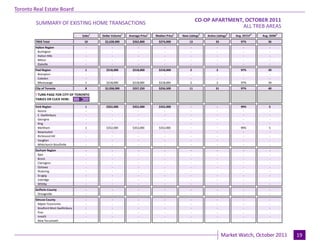 Toronto Real Estate Board
                                                                                                            CO-OP APARTMENT, OCTOBER 2011
                                                                                                                             Industrial Leasing
         SUMMARY OF EXISTING HOME TRANSACTIONS
                                                                                                                            ALL TREB AREAS
                                      Sales1   Dollar Volume1   Average Price1    Median Price1   New Listings2   Active Listings3   Avg. SP/LP 4   Avg. DOM5
        TREB Total                     10
                                        -       $2,628,000
                                                     -            $262,800
                                                                     -              $274,000
                                                                                       -               13
                                                                                                        -               33
                                                                                                                         -              97%
                                                                                                                                         -             36
                                                                                                                                                        -
        Halton Region                   -            -               -                 -                -                -               -              -
         Burlington                     -            -               -                 -                -                -               -              -
         Halton Hills                   -            -               -                 -                -                -               -              -
         Milton                         -            -               -                 -                -                -               -              -
         Oakville                       -
                                        -            -
                                                     -               -
                                                                     -                 -
                                                                                       -                -
                                                                                                        -                -
                                                                                                                         -               -
                                                                                                                                         -              -
                                                                                                                                                        -
        Peel Region                     1        $218,000         $218,000          $218,000           2                 2              97%            39
         Brampton                       -           -                -                 -               -                 -               -              -
         Caledon                        -           -                -                 -               -                 -               -              -
         Mississauga                    1
                                        -        $218,000
                                                    -             $218,000
                                                                     -              $218,000
                                                                                       -               2
                                                                                                       -                 2
                                                                                                                         -              97%
                                                                                                                                         -             39
                                                                                                                                                        -
        City of Toronto                 8       $2,058,000        $257,250          $256,500           11               31              97%            40

        ! TURN PAGE FOR CITY OF TORONTO
        TABLES OR CLICK HERE:
                                        -           -                -                 -                -                -               -              -
        York Region                     1        $352,000         $352,000          $352,000            -                -              99%             5
         Aurora                         -           -                -                 -                -                -               -              -
         E. Gwillimbury                 -           -                -                 -                -                -               -              -
         Georgina                       -           -                -                 -                -                -               -              -
         King                           -           -                -                 -                -                -               -              -
         Markham                        1        $352,000         $352,000          $352,000            -                -              99%             5
         Newmarket                      -           -                -                 -                -                -               -              -
         Richmond Hill                  -           -                -                 -                -                -               -              -
         Vaughan                        -           -                -                 -                -                -               -              -
         Whitchurch-Stouffville         -
                                        -           -
                                                    -                -
                                                                     -                 -
                                                                                       -                -
                                                                                                        -                -
                                                                                                                         -               -
                                                                                                                                         -              -
                                                                                                                                                        -
        Durham Region                   -            -                -                 -               -                -                -             -
         Ajax                           -            -                -                 -               -                -                -             -
         Brock                          -            -                -                 -               -                -                -             -
         Clarington                     -            -                -                 -               -                -                -             -
         Oshawa                         -            -                -                 -               -                -                -             -
         Pickering                      -            -                -                 -               -                -                -             -
         Scugog                         -            -                -                 -               -                -                -             -
         Uxbridge                       -            -                -                 -               -                -                -             -
         Whitby                         -
                                        -            -
                                                     -                -
                                                                      -                 -
                                                                                        -               -
                                                                                                        -                -
                                                                                                                         -                -
                                                                                                                                          -             -
                                                                                                                                                        -
        Dufferin County                 -            -                -                 -               -                -                -             -
         Orangeville                    -
                                        -            -
                                                     -                -
                                                                      -                 -
                                                                                        -               -
                                                                                                        -                -
                                                                                                                         -                -
                                                                                                                                          -             -
                                                                                                                                                        -
        Simcoe County                   -            -                -                 -               -                -                -             -
          Adjala-Tosorontio             -            -                -                 -               -                -                -             -
          Bradford West Gwillimbury     -            -                -                 -               -                -                -             -
          Essa                          -            -                -                 -               -                -                -             -
          Innisfil                      -            -                -                 -               -                -                -             -
          New Tecumseth                 -            -                -                 -               -                -                -             -

                                                                                 Page 3                                                                         July 2010
                                                                                                                             Market Watch, October 2011               19
 