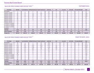 Toronto Real Estate Board

SALES BY PRICE RANGE AND HOUSE TYPE1,7                                                                                                                   OCTOBER 2011

       Price Range         Detached   Semi-Detached   Att/Row/Twnhouse   Condo Townhouse     Condo Apt     Link     Co-op Apt     Det Condo   Co-ownership Apt     Total
$0 to $99,999                 2            1                 0                  2                18        0           0              0              0               23
$100,000 to $199,999          75           22                6                  61              261        0           4              2              3              434
$200,000 to $299,999         300           79               114                205              619        22          1              2              6             1,348
$300,000 to $399,999         663          321               184                222              577        20          5              4              0             1,996
$400,000 to $499,999         743          274               125                 59              229        49          0              5              0             1,484
$500,000 to $599,999         592           71               64                  12               90        24          0              0              0              853
$600,000 to $699,999         390           42               22                  12               48        2           0              0              0              516
$700,000 to $799,999         229           35               14                  12               24        0           0              1              0              315
$800,000 to $899,999         172           14                4                  2                5         0           0              0              0              197
$900,000 to $999,999          89           10                1                  0                5         0           0              0              0              105
$1,000,000 to $1,249,999     128           8                 2                  2                10        0           0              0              0              150
$1,250,000 to $1,499,999      66           1                 1                  2                6         0           0              0              0               76
$1,500,000 to $1,749,999      52           1                 2                  0                3         0           0              0              0               58
$1,750,000 to $1,999,999      24           0                 0                  0                2         0           0              0              0               26
$2,000,000 +                  53           2                 0                  1                5         0           0              0              0               61
Total Sales                 3,578         881               539                592             1,902       117         10            14              9             7,642
Share of Total Sales        46.8%        11.5%              7.1%              7.7%             24.9%      1.5%        0.1%          0.2%           0.1%              -
Average Price              $597,314     $441,772          $409,463          $335,519          $341,571   $416,923   $262,800       $371,925       $213,403        $478,137



SALES BY PRICE RANGE AND HOUSE TYPE1,7                                                                                                        YEAR-TO-DATE, 2011

       Price Range         Detached   Semi-Detached   Att/Row/Twnhouse   Condo Townhouse     Condo Apt     Link     Co-op Apt     Det Condo   Co-ownership Apt     Total
$0 to $99,999                 28            3                 5                 37              192         0          13            0              4                282
$100,000 to $199,999         710           199               72                760             2,819        17         50            4              20              4,651
$200,000 to $299,999        3,317          967             1,165              2,220            6,412       312         23            27             35             14,478
$300,000 to $399,999        7,104         3,391            2,181              2,189            5,741       309         19            25             5              20,964
$400,000 to $499,999        7,696         2,435            1,302               493             2,240       468         7             22             0              14,663
$500,000 to $599,999        6,191          721              485                188              890        164         4             7              1               8,651
$600,000 to $699,999        4,104          424              202                117              361         25         0             0              0               5,233
$700,000 to $799,999        2,354          230               87                 54              188         3          0             3              0               2,919
$800,000 to $899,999        1,509          113               46                 25               80         0          0             2              0               1,775
$900,000 to $999,999         889            41               16                 13               50         0          0             0              0               1,009
$1,000,000 to $1,249,999    1,229           61               15                 12               80         0          1             0              0               1,398
$1,250,000 to $1,499,999     703            24                9                 8                35         0          0             0              0                779
$1,500,000 to $1,749,999     374            16                6                 2                32         0          0             0              0                430
$1,750,000 to $1,999,999     212            10                2                 0                14         0          0             1              0                239
$2,000,000 +                 485            18                0                 1                37         0          0             0              0                541
Total Sales                 36,905        8,653            5,593              6,119            19,171     1,298       117            91             65             78,012
Share of Total Sales        47.3%        11.1%              7.2%              7.8%             24.6%      1.7%        0.1%          0.1%           0.1%              -
Average Price              $582,389     $430,360          $395,115          $317,528          $330,925   $391,389   $226,272       $392,913       $219,727        $465,294


                                                                                           Page 3                                                                July 2010
                                                                                                                             Market Watch, October 2011                      2
 