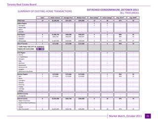 Toronto Real Estate Board
                                                                                                  DETACHED CONDOMINIUM, OCTOBER 2011
                                                                                                                        Industrial Leasing
         SUMMARY OF EXISTING HOME TRANSACTIONS
                                                                                                                       ALL TREB AREAS
                                      Sales1   Dollar Volume1   Average Price1    Median Price1    New Listings2   Active Listings3   Avg. SP/LP 4   Avg. DOM5
        TREB Total                     14
                                        -       $5,206,950
                                                     -            $371,925
                                                                     -              $365,000
                                                                                       -                14
                                                                                                         -               30
                                                                                                                          -              97%
                                                                                                                                          -             53
                                                                                                                                                         -
        Halton Region                   -            -               -                 -                1                2                -              -
         Burlington                     -            -               -                 -                1                1                -              -
         Halton Hills                   -            -               -                 -                 -                -               -              -
         Milton                         -            -               -                 -                 -                -               -              -
         Oakville                       -
                                        -            -
                                                     -               -
                                                                     -                 -
                                                                                       -                 -
                                                                                                         -               1-               -
                                                                                                                                          -              -
                                                                                                                                                         -
        Peel Region                     4       $1,986,750        $496,688          $462,875            4                 5              98%            35
         Brampton                       2        $925,750         $462,875          $462,875            2                 1              99%            43
         Caledon                        -            -               -                 -                -                 -               -              -
         Mississauga                    2
                                        -       $1,061,000
                                                     -            $530,500
                                                                     -              $530,500
                                                                                       -                2
                                                                                                        -                 4
                                                                                                                          -              97%
                                                                                                                                          -             27
                                                                                                                                                         -
        City of Toronto                 1        $115,300         $115,300          $115,300            1                 3              96%            10

        ! TURN PAGE FOR CITY OF TORONTO
        TABLES OR CLICK HERE:
                                        -            -                -                 -                -                -                -             -
        York Region                     -            -                -                 -                -                1                -             -
         Aurora                         -            -                -                 -                -                -                -             -
         E. Gwillimbury                 -            -                -                 -                -                -                -             -
         Georgina                       -            -                -                 -                -                -                -             -
         King                           -            -                -                 -                -                -                -             -
         Markham                        -            -                -                 -                -                1                -             -
         Newmarket                      -            -                -                 -                -                -                -             -
         Richmond Hill                  -            -                -                 -                -                -                -             -
         Vaughan                        -            -                -                 -                -                -                -             -
         Whitchurch-Stouffville         -
                                        -            -
                                                     -                -
                                                                      -                 -
                                                                                        -                -
                                                                                                         -                -
                                                                                                                          -                -
                                                                                                                                           -             -
                                                                                                                                                         -
        Durham Region                   1        $179,000         $179,000          $179,000             -                1              94%            32
         Ajax                           1        $179,000         $179,000          $179,000             -                1              94%            32
         Brock                          -           -                -                 -                 -                -               -              -
         Clarington                     -           -                -                 -                 -                -               -              -
         Oshawa                         -           -                -                 -                 -                -               -              -
         Pickering                      -           -                -                 -                 -                -               -              -
         Scugog                         -           -                -                 -                 -                -               -              -
         Uxbridge                       -           -                -                 -                 -                -               -              -
         Whitby                         -
                                        -           -
                                                    -                -
                                                                     -                 -
                                                                                       -                 -
                                                                                                         -                -
                                                                                                                          -               -
                                                                                                                                          -              -
                                                                                                                                                         -
        Dufferin County                 -            -                -                 -                -                -                -             -
         Orangeville                    -
                                        -            -
                                                     -                -
                                                                      -                 -
                                                                                        -                -
                                                                                                         -                -
                                                                                                                          -                -
                                                                                                                                           -             -
                                                                                                                                                         -
        Simcoe County                   8       $2,925,900        $365,738          $365,000            8                18              97%            70
          Adjala-Tosorontio             -            -               -                 -                -                 -               -              -
          Bradford West Gwillimbury     -            -               -                 -                -                 -               -              -
          Essa                          -            -               -                 -                -                 -               -              -
          Innisfil                      -            -               -                 -                -                 -               -              -
          New Tecumseth                 8       $2,925,900        $365,738          $365,000            8                18              97%            70

                                                                                 Page 3                                                                          July 2010
                                                                                                                              Market Watch, October 2011               21
 