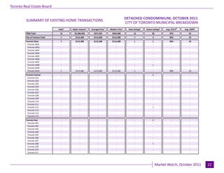 Toronto Real Estate Board

                                                                                             DETACHED CONDOMINIUM, OCTOBER 2011
                                                                                                                                        Industrial Leasing
         SUMMARY OF EXISTING HOME TRANSACTIONS
                                                                                             CITY OF TORONTO MUNICIPAL BREAKDOWN
                                 Sales1   Dollar Volume1   Average Price1    Median Price1     New Listings2   Active Listings3   Avg. SP/LP 4   Avg. DOM5
         TREB Total               14       $5,206,950        $371,925          $365,000             14               30              97%            53
         City of Toronto Total     1        $115,300         $115,300          $115,300             1                 3              96%            10
         Toronto West              1        $115,300         $115,300          $115,300             1                 1              96%            10
          Toronto W01              -           -                -                 -                 -                 -               -              -
          Toronto W02              -           -                -                 -                 -                 -               -              -
          Toronto W03              -           -                -                 -                 -                 -               -              -
          Toronto W04              -           -                -                 -                 -                 -               -              -
          Toronto W05              -           -                -                 -                 -                 -               -              -
          Toronto W06              -           -                -                 -                 -                 -               -              -
          Toronto W07              -           -                -                 -                 -                 -               -              -
          Toronto W08              -           -                -                 -                 -                 1               -              -
          Toronto W09              -           -                -                 -                 -                 -               -              -
          Toronto W10              1        $115,300         $115,300          $115,300             1                 -              96%            10
         Toronto Central           -            -                -                 -                 -                1                -             -
          Toronto C01              -            -                -                 -                 -                -                -             -
          Toronto C02              -            -                -                 -                 -                -                -             -
          Toronto C03              -            -                -                 -                 -                -                -             -
          Toronto C04              -            -                -                 -                 -                -                -             -
          Toronto C06              -            -                -                 -                 -                -                -             -
          Toronto C07              -            -                -                 -                 -                -                -             -
          Toronto C08              -            -                -                 -                 -                -                -             -
          Toronto C09              -            -                -                 -                 -                -                -             -
          Toronto C10              -            -                -                 -                 -                -                -             -
          Toronto C11              -            -                -                 -                 -                -                -             -
          Toronto C12              -            -                -                 -                 -                1                -             -
          Toronto C13              -            -                -                 -                 -                -                -             -
          Toronto C14              -            -                -                 -                 -                -                -             -
          Toronto C15              -            -                -                 -                 -                -                -             -
         Toronto East              -            -                -                 -                 -                1                -             -
          Toronto E01              -            -                -                 -                 -                -                -             -
          Toronto E02              -            -                -                 -                 -                -                -             -
          Toronto E03              -            -                -                 -                 -                -                -             -
          Toronto E04              -            -                -                 -                 -                -                -             -
          Toronto E05              -            -                -                 -                 -                -                -             -
          Toronto E06              -            -                -                 -                 -                -                -             -
          Toronto E07              -            -                -                 -                 -                -                -             -
          Toronto E08              -            -                -                 -                 -                1                -             -
          Toronto E09              -            -                -                 -                 -                -                -             -
          Toronto E10              -            -                -                 -                 -                -                -             -
          Toronto E11              -            -                -                 -                 -                -                -             -


                                                                            Page 3                                                                           July 2010
                                                                                                                          Market Watch, October 2011               22
 
