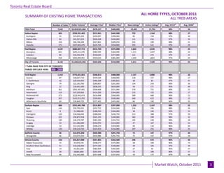 Toronto Real Estate Board
                                                                                                                           ALL HOME TYPES, OCTOBER 2011
         SUMMARY OF EXISTING HOME TRANSACTIONS
                                                                                                                                          ALL TREB AREAS
                                      Number of Sales   Dollar Volume1   Average Price1    Median Price1   New Listings2     Active Listings3   Avg. SP/LP 4   Avg. DOM5
        TREB Total                        7,642         $3,653,921,066     $478,137          $400,000         12,405             17,794            98%            26
        Halton Region                      465          $238,931,402       $513,831          $445,000          722               1,164             98%            27
         Burlington                         55           $23,655,349       $430,097          $390,000           83                158              97%            30
         Halton Hills                       83           $41,527,225       $500,328          $434,000          111                216              97%            35
         Milton                            156           $66,746,349       $427,861          $409,250          235                249              98%            21
         Oakville                          171          $107,002,479       $625,745          $558,000          293                541              97%            29
        Peel Region                       1,637         $680,607,715       $415,765          $375,000         2,662              3,535             98%            25
         Brampton                          641          $245,211,276       $382,545          $364,500         1,111              1,437             98%            24
         Caledon                            80           $42,401,978       $530,025          $477,000          121                275              97%            34
         Mississauga                       916          $392,994,461       $429,033          $381,000         1,430              1,823             97%            24
        City of Toronto                   3,124         $1,632,621,956     $522,606          $410,000         5,211              7,109             99%            23

        ! TURN PAGE FOR CITY OF TORONTO
        TABLES OR CLICK HERE:

        York Region                       1,414         $776,021,855       $548,813          $488,000         2,137              3,000             98%            26
         Aurora                             87           $48,647,710       $559,169          $468,000          118                157              98%            27
         E. Gwillimbury                     42           $20,424,950       $486,308          $385,825           38                 83              97%            45
         Georgina                           79           $22,183,760       $280,807          $261,000          104                243              98%            36
         King                               22           $18,441,400       $838,245          $629,000           54                171              95%            40
         Markham                           361          $205,397,481       $568,968          $521,000          570                721              99%            22
         Newmarket                         114           $47,230,063       $414,299          $394,000          135                152              99%            27
         Richmond Hill                     373          $229,942,474       $616,468          $560,000          589                660              98%            23
         Vaughan                           267          $143,913,292       $539,001          $500,000          440                623              98%            23
         Whitchurch-Stouffville             69           $39,840,725       $577,402          $455,000           89                190              96%            35
        Durham Region                      800          $255,845,788       $319,807          $297,000         1,352              2,167             98%            32
         Ajax                              144           $50,792,021       $352,722          $334,500          236                296              98%            26
         Brock                              8             $1,508,400       $188,550          $184,000           38                140              92%            53
         Clarington                        120           $34,566,042       $288,050          $256,750          213                388              97%            39
         Oshawa                            222           $58,872,918       $265,193          $240,000          382                599              98%            32
         Pickering                         120           $46,270,787       $385,590          $354,750          185                248              98%            28
         Scugog                             33           $11,582,000       $350,970          $314,000           47                107              96%            53
         Uxbridge                           33           $13,142,900       $398,270          $359,000           44                134              96%            44
         Whitby                            120           $39,110,720       $325,923          $316,000          207                255              98%            25
        Dufferin County                     46           $14,075,350       $305,986          $291,750           75                147              97%            34
         Orangeville                        46           $14,075,350       $305,986          $291,750           75                147              97%            34
        Simcoe County                      156           $55,817,000       $357,801          $332,500          246                672              96%            50
          Adjala-Tosorontio                 15            $5,974,150       $398,277          $375,000           28                109              96%            73
          Bradford West Gwillimbury         51           $19,236,950       $377,195          $348,000           49                105              97%            39
          Essa                              14            $5,361,500       $382,964          $392,500           27                 92              95%            57
          Innisfil                          30            $8,801,800       $293,393          $274,500           72                189              96%            57
          New Tecumseth                     46           $16,442,600       $357,448          $337,450           70                177              97%            48

                                                                                          Page 3                                                                           July 2010
                                                                                                                                        Market Watch, October 2011                3
 