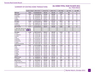 Toronto Real Estate Board
                                                                                                      ALL HOME TYPES, YEAR-TO-DATE 2011
              SUMMARY OF EXISTING HOME TRANSACTIONS
                                                                                                                         ALL TREB AREAS
                                            Number of Sales   Dollar Volume1    Average Price1   Median Price1   New Listings2    Avg. SP/LP 4   Avg. DOM5

              TREB Total                        78,012        $36,298,500,740     $465,294         $391,500        132,785           99%            25
              Halton Region                     4,566         $2,367,848,948      $518,583         $440,000         7,587            98%            26
               Burlington                        547           $237,406,444       $434,015         $368,995          859             97%            29
               Halton Hills                      818           $358,662,841       $438,463         $404,500         1,279            98%            31
               Milton                           1,405          $601,785,713       $428,317         $405,000         2,258            99%            20
               Oakville                         1,796         $1,169,993,950      $651,444         $549,900         3,191            97%            29
              Peel Region                       16,564        $6,759,115,614      $408,061         $371,101         28,017           98%            23
               Brampton                          6,672        $2,529,629,976      $379,141         $360,000         11,539           98%            23
               Caledon                            714          $368,097,419       $515,543         $457,625          1,318           97%            31
               Mississauga                       9,178        $3,861,388,219      $420,722         $376,050         15,160           98%            23
              City of Toronto                   31,177        $15,653,070,617     $502,071         $399,000         53,882           100%           24

              ! TURN PAGE FOR CITY OF TORONTO
              TABLES OR CLICK HERE:

              York Region                       14,946        $8,077,014,223      $540,413         $481,950         24,262           98%            24
               Aurora                             865          $456,431,312       $527,666         $447,000          1,290           98%            25
               E. Gwillimbury                     247          $110,617,828       $447,845         $385,000           444            97%            38
               Georgina                           747          $212,912,288       $285,023         $270,000          1,329           97%            42
               King                               207          $162,725,377       $786,113         $675,000           544            94%            52
               Markham                           3,978        $2,229,929,634      $560,566         $506,000          6,365           100%           19
               Newmarket                         1,248         $519,067,878       $415,920         $385,000          1,709           98%            24
               Richmond Hill                     3,873        $2,316,644,534      $598,152         $545,000          6,386           99%            21
               Vaughan                           3,111        $1,699,543,882      $546,301         $495,000          5,037           98%            23
               Whitchurch-Stouffville             670          $369,141,490       $550,957         $460,000          1,158           97%            34
              Durham Region                     8,605         $2,731,632,882      $317,447         $292,900         15,202           98%            30
               Ajax                             1,550          $537,639,028       $346,864         $330,000          2,654           98%            25
               Brock                             158           $38,452,357        $243,369         $219,000           431            95%            69
               Clarington                       1,261          $354,825,594       $281,384         $261,500          2,363           98%            33
               Oshawa                           2,497          $667,238,640       $267,216         $246,000          4,437           98%            31
               Pickering                        1,155          $436,459,976       $377,887         $345,000          1,884           98%            25
               Scugog                            267           $95,477,034        $357,592         $320,775           530            97%            53
               Uxbridge                          300           $136,904,610       $456,349         $409,000           581            97%            52
               Whitby                           1,417          $464,635,643       $327,901         $313,900          2,322           98%            23
              Dufferin County                    524           $168,089,931       $320,782         $297,250          827             98%            35
               Orangeville                       524           $168,089,931       $320,782         $297,250          827             98%            35
              Simcoe County                     1,630          $541,728,525       $332,349         $300,000         3,008            97%            51
                Adjala-Tosorontio                128            $54,061,750       $422,357         $382,500          302             97%            71
                Bradford West Gwillimbury        451           $162,839,727       $361,064         $341,000          688             98%            36
                Essa                             213            $61,410,931       $288,314         $251,000          432             97%            57
                Innisfil                         399           $126,079,705       $315,989         $277,000          828             96%            58
                New Tecumseth                    439           $137,336,412       $312,839         $285,100          758             97%            50

                                                                                       Page 3                                                                July 2010
                                                                                                                                 Market Watch, October 2011         5
 
