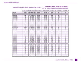 Toronto Real Estate Board


                                                                                                     ALL HOME TYPES, YEAR-TO-DATE 2011
              SUMMARY OF EXISTING HOME TRANSACTIONS
                                                                                                CITY OF TORONTO MUNICIPAL BREAKDOWN
                                                                        1                   1                   1               2                 4              5
                                      Number of Sales   Dollar Volume       Average Price        Median Price       New Listings     Avg. SP/LP       Avg. DOM

              TREB Total                  78,012        $36,298,500,740       $465,294             $391,500           132,785           99%              25
              City of Toronto Total       31,177        $15,653,070,617       $502,071             $399,000            53,882           100%             24
              Toronto West                7,486         $3,271,742,145        $437,048             $380,000            13,441           99%              27
               Toronto W01                 625           $333,593,440         $533,750             $430,000             1,087           102%             21
               Toronto W02                 738           $396,830,723         $537,711             $487,500             1,081           102%             17
               Toronto W03                 656           $228,703,672         $348,634             $345,000             1,140           99%              25
               Toronto W04                 685           $232,748,798         $339,779             $330,000             1,259           98%              32
               Toronto W05                 935           $314,242,936         $336,089             $340,000             1,830           97%              35
               Toronto W06                 995           $425,757,032         $427,897             $399,000             1,981           99%              28
               Toronto W07                 476           $269,704,100         $566,605             $545,886              678            100%             22
               Toronto W08                1,111          $665,392,538         $598,913             $510,000             2,008           99%              24
               Toronto W09                 445           $174,656,191         $392,486             $410,000              867            99%              34
               Toronto W10                 820           $230,112,715         $280,625             $290,500             1,510           97%              31
              Toronto Central             14,868        $8,828,948,551        $593,822             $427,000            25,622           99%              24
               Toronto C01                 4,151        $1,802,510,366        $434,235             $380,000             7,797           99%              27
               Toronto C02                  720          $650,386,572         $903,315             $680,000             1,309           100%             25
               Toronto C03                  490          $416,758,206         $850,527             $578,194              866            99%              25
               Toronto C04                  888          $826,974,155         $931,277             $830,000             1,512           100%             20
               Toronto C06                  316          $174,078,275         $550,881             $535,750              532            99%              22
               Toronto C07                 1,184         $590,881,905         $499,056             $404,600             1,885           99%              22
               Toronto C08                 1,478         $631,675,297         $427,385             $378,500             2,471           99%              24
               Toronto C09                  326          $401,908,445        $1,232,848            $904,079              522            99%              23
               Toronto C10                  768          $598,904,711         $779,824             $576,250             1,141           100%             21
               Toronto C11                  379          $226,647,263         $598,014             $435,000              613            102%             24
               Toronto C12                  366          $569,838,830        $1,556,937           $1,300,000             728            97%              30
               Toronto C13                  660          $319,181,949         $483,609             $395,000             1,092           100%             23
               Toronto C14                 1,883        $1,004,316,558        $533,360             $402,000             3,052           100%             21
               Toronto C15                 1,259         $614,886,019         $488,392             $420,000             2,102           100%             22
              Toronto East                8,823         $3,552,379,921        $402,627             $376,100            14,819           100%             21
               Toronto E01                 778           $424,941,737         $546,198             $524,500             1,317           103%             14
               Toronto E02                 765           $480,113,907         $627,600             $545,000             1,256           101%             14
               Toronto E03                1,033          $465,460,200         $450,591             $438,800             1,704           101%             19
               Toronto E04                 890           $289,439,865         $325,213             $347,250             1,514           100%             22
               Toronto E05                 972           $359,450,697         $369,805             $333,950             1,438           101%             18
               Toronto E06                 486           $217,981,805         $448,522             $401,000              803            99%              21
               Toronto E07                 853           $316,069,583         $370,539             $369,000             1,522           100%             20
               Toronto E08                 676           $246,637,314         $364,848             $349,000             1,117           98%              29
               Toronto E09                1,054          $308,494,898         $292,690             $280,000             1,865           98%              27
               Toronto E10                 467           $189,661,587         $406,128             $403,000              783            99%              22
               Toronto E11                 849           $254,128,328         $299,327             $290,000             1,500           98%              28


                                                                                   Page 3                                                                            July 2010
                                                                                                                                    Market Watch, October 2011              6
 