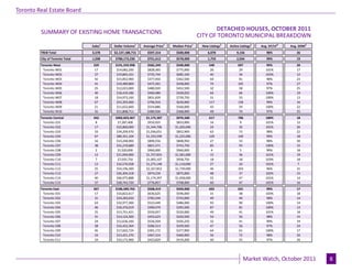 Toronto Real Estate Board

                                                                                                    DETACHED HOUSES, OCTOBER 2011
                                                                                                                                       Industrial Leasing
         SUMMARY OF EXISTING HOME TRANSACTIONS
                                                                                             CITY OF TORONTO MUNICIPAL BREAKDOWN
                                 Sales1   Dollar Volume1   Average Price1    Median Price1    New Listings2   Active Listings3   Avg. SP/LP 4   Avg. DOM5
         TREB Total              3,578    $2,137,188,715     $597,314          $500,000          6,078            9,156             98%            26
         City of Toronto Total   1,038    $780,173,230       $751,612          $578,000          1,759            2,034             99%            19
         Toronto West             329     $191,559,998       $582,249          $500,000           540              697              99%            20
          Toronto W01              17      $14,082,200       $828,365          $775,000            26               29              101%           17
          Toronto W02              27      $19,865,101       $735,744          $685,100            40               34              103%           12
          Toronto W03              42      $15,852,900       $377,450          $362,500            64               81              98%            23
          Toronto W04              41      $19,489,800       $475,361          $438,000            74              105              97%            27
          Toronto W05              25      $12,023,000       $480,920          $452,500            32               58              97%            25
          Toronto W06              40      $18,419,186       $460,480          $428,050            64               66              100%           19
          Toronto W07              18      $14,973,100       $831,839          $739,750            31               33              100%           13
          Toronto W08              67      $53,393,400       $796,916          $630,000           117              158              99%            16
          Toronto W09              21      $11,652,600       $554,886          $560,000            43               59              100%           22
          Toronto W10              31      $11,808,711       $380,926          $368,000            49               74              97%            25
         Toronto Central          342     $402,023,467      $1,175,507         $976,500           617              706              100%           18
          Toronto C01              8        $7,287,400       $910,925          $833,000            16               9               101%           12
          Toronto C02              17      $22,860,000      $1,344,706        $1,265,000           24               32              101%           26
          Toronto C03              33      $34,209,470      $1,036,651         $852,969            63               73              98%            22
          Toronto C04              67      $89,351,104      $1,333,599        $1,225,000          129              149              99%            18
          Toronto C06              16      $14,248,900       $890,556          $808,950            27               33              98%            30
          Toronto C07              38      $31,219,689       $821,571          $743,750            85               93              100%           15
          Toronto C08              2        $1,920,000       $960,000          $960,000            4                5               99%            18
          Toronto C09              12      $21,094,000      $1,757,833        $1,581,000           15               36              101%           19
          Toronto C10              7        $7,035,750      $1,005,107         $958,750            18               18              103%           18
          Toronto C11              13      $16,576,928      $1,275,148        $1,110,000           27               24              101%           7
          Toronto C12              25      $54,196,300      $2,167,852        $1,739,000           46              103              96%            31
          Toronto C13              27      $26,304,318       $974,234          $875,000            48               37              102%           15
          Toronto C14              40      $46,975,888      $1,174,397        $1,058,000           55               47              101%           14
          Toronto C15              37      $28,743,720       $776,857          $708,000            60               47              101%           16
         Toronto East             367     $186,589,765       $508,419          $450,000           602              631              99%            17
          Toronto E01              17      $10,822,617       $636,625          $596,000            31               38              103%           18
          Toronto E02              31      $24,283,650       $783,344          $743,000            49               40              98%            14
          Toronto E03              63      $32,977,300       $523,449          $486,000            93               90              100%           14
          Toronto E04              46      $18,376,019       $399,479          $395,500            87               81              100%           13
          Toronto E05              25      $13,751,421       $550,057          $520,000            49               41              101%           18
          Toronto E06              31      $14,124,300       $455,623          $420,500            54               56              98%            15
          Toronto E07              24      $12,636,100       $526,504          $505,250            32               41              99%            19
          Toronto E08              28      $16,422,364       $586,513          $439,500            47               56              97%            24
          Toronto E09              45      $17,602,724       $391,172          $377,900            64               61              100%           17
          Toronto E10              33      $15,421,370       $467,314          $460,000            56               72              98%            20
          Toronto E11              24      $10,171,900       $423,829          $419,200            40               55              97%            26


                                                                            Page 3                                                                          July 2010
                                                                                                                       Market Watch, October 2011                  8
 