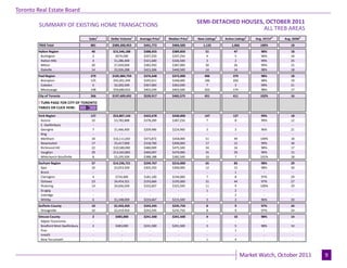 Toronto Real Estate Board
                                                                                                  SEMI-DETACHED HOUSES, OCTOBER 2011
                                                                                                                        Industrial Leasing
         SUMMARY OF EXISTING HOME TRANSACTIONS
                                                                                                                       ALL TREB AREAS
                                      Sales1   Dollar Volume1   Average Price1    Median Price1   New Listings2   Active Listings3   Avg. SP/LP 4   Avg. DOM5
        TREB Total                     881
                                         -     $389,200,953
                                                     -            $441,772
                                                                     -              $404,500
                                                                                       -             1,132
                                                                                                        -             1,066
                                                                                                                         -              100%
                                                                                                                                          -            18
                                                                                                                                                        -
        Halton Region                   40     $15,546,188        $388,655          $389,850           51               47              98%            18
         Burlington                     2        $674,500         $337,250          $337,250           4                5               96%            18
         Halton Hills                   4       $1,286,400        $321,600          $326,500           3                2               99%            25
         Milton                         20      $7,659,000        $382,950          $387,000           30               26              99%            15
         Oakville                       14
                                         -      $5,926,288
                                                     -            $423,306
                                                                     -              $440,500
                                                                                       -               14
                                                                                                        -               14
                                                                                                                         -              98%
                                                                                                                                          -            18
                                                                                                                                                        -
        Peel Region                    279     $105,084,759       $376,648          $372,000          406              379              98%            18
         Brampton                      125      $43,201,349       $345,611          $348,000          196              202              98%            19
         Caledon                        6        $2,202,500       $367,083          $363,500           7                3               99%            21
         Mississauga                   148
                                        -       $59,680,910
                                                      -           $403,249
                                                                     -              $403,500
                                                                                       -              203
                                                                                                       -               174
                                                                                                                        -               98%
                                                                                                                                         -             17
                                                                                                                                                        -
        City of Toronto                366     $197,609,692       $539,917          $465,575          451              411              102%           16

        ! TURN PAGE FOR CITY OF TORONTO
        TABLES OR CLICK HERE:
                                         -            -              -                 -                -                -                -             -
        York Region                    127      $53,807,143       $423,678          $430,000          147              127              99%            18
         Aurora                         10       $3,782,888       $378,289          $387,250           7                8               99%            12
         E. Gwillimbury                  -            -              -                 -                -                -                -             -
         Georgina                       7        $1,466,400       $209,486          $224,900           3                3               96%            21
         King                            -            -              -                 -                -                -                -             -
         Markham                        34      $16,111,650       $473,872          $458,000           51               49              100%           18
         Newmarket                      17       $5,417,900       $318,700          $300,000           17               15              99%            30
         Richmond Hill                  22      $10,580,000       $480,909          $475,500           24               16              98%            17
         Vaughan                        29      $13,342,805       $460,097          $470,000           35               29              99%            15
         Whitchurch-Stouffville         8-       $3,105,500
                                                      -           $388,188
                                                                     -              $382,500
                                                                                       -               10
                                                                                                        -               7-              101%
                                                                                                                                          -            18
                                                                                                                                                        -
        Durham Region                  57       $14,236,721       $249,767          $216,000           65               83              98%            29
         Ajax                          10        $3,053,500       $305,350          $300,000           12               15              98%            30
         Brock                          -             -              -                 -                -               1                 -             -
         Clarington                    4          $724,400        $181,100          $194,000           7                8               97%            29
         Oshawa                        23        $4,454,321       $193,666          $195,000           31               44              97%            27
         Pickering                     14        $4,656,500       $332,607          $325,500           11               9               100%           29
         Scugog                         -             -              -                 -               1                2                 -             -
         Uxbridge                       -             -              -                 -                -               2                 -             -
         Whitby                        6-        $1,348,000
                                                      -           $224,667
                                                                     -              $215,500
                                                                                       -               3-               2-              96%
                                                                                                                                          -            33
                                                                                                                                                        -
        Dufferin County                10       $2,433,450        $243,345          $235,750           8                 9              97%            24
         Orangeville                   10
                                        -       $2,433,450
                                                     -            $243,345
                                                                     -              $235,750
                                                                                       -               8
                                                                                                       -                 9
                                                                                                                         -              97%
                                                                                                                                         -             24
                                                                                                                                                        -
        Simcoe County                   2        $483,000         $241,500          $241,500           4                10              98%            14
          Adjala-Tosorontio             -           -                -                 -               -                 -               -              -
          Bradford West Gwillimbury     2        $483,000         $241,500          $241,500           3                5               98%            14
          Essa                          -           -                -                 -               -                1                -              -
          Innisfil                      -           -                -                 -               -                 -               -              -
          New Tecumseth                 -           -                -                 -               1                4                -              -

                                                                                 Page 3                                                                         July 2010
                                                                                                                             Market Watch, October 2011                9
 