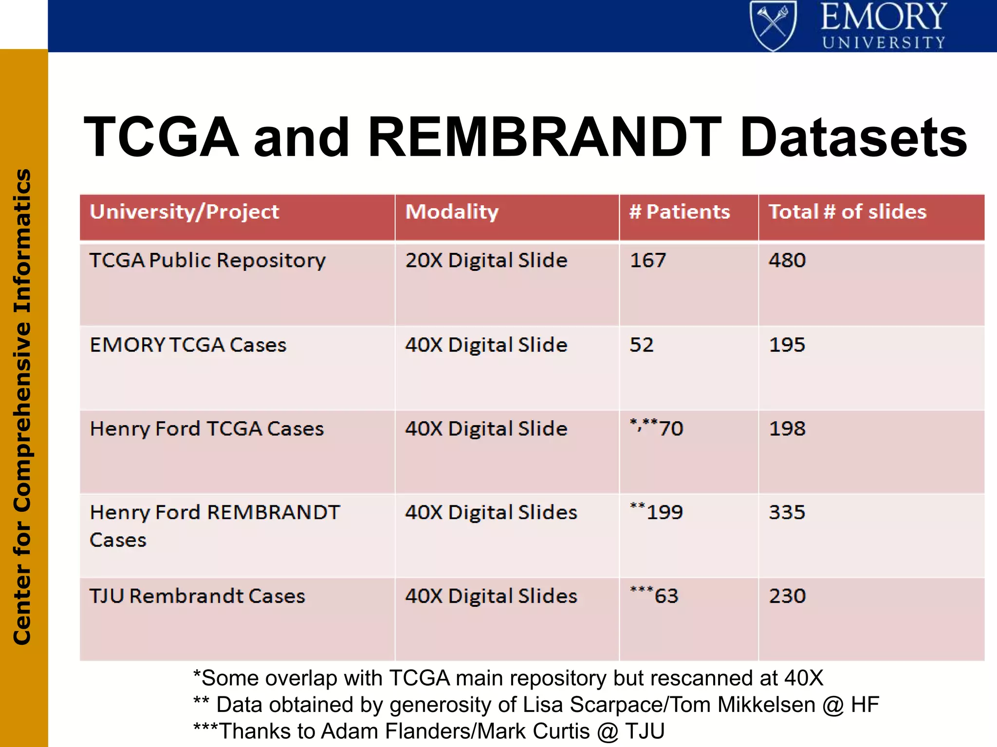 TCGA and REMBRANDT Datasets
Center for Comprehensive Informatics




                                          *Some overlap with TCGA main repository but rescanned at 40X Mikkelsen @ H
                                                        ** Data obtained by generosity of Lisa Scarpace/Tom
                                          ** Data obtained by generosity of Flanders/Mark Curtis @ TJU @ HF
                                                        ***Thanks to Adam Lisa Scarpace/Tom Mikkelsen
                                          ***Thanks to Adam Flanders/Mark Curtis @ TJU
 