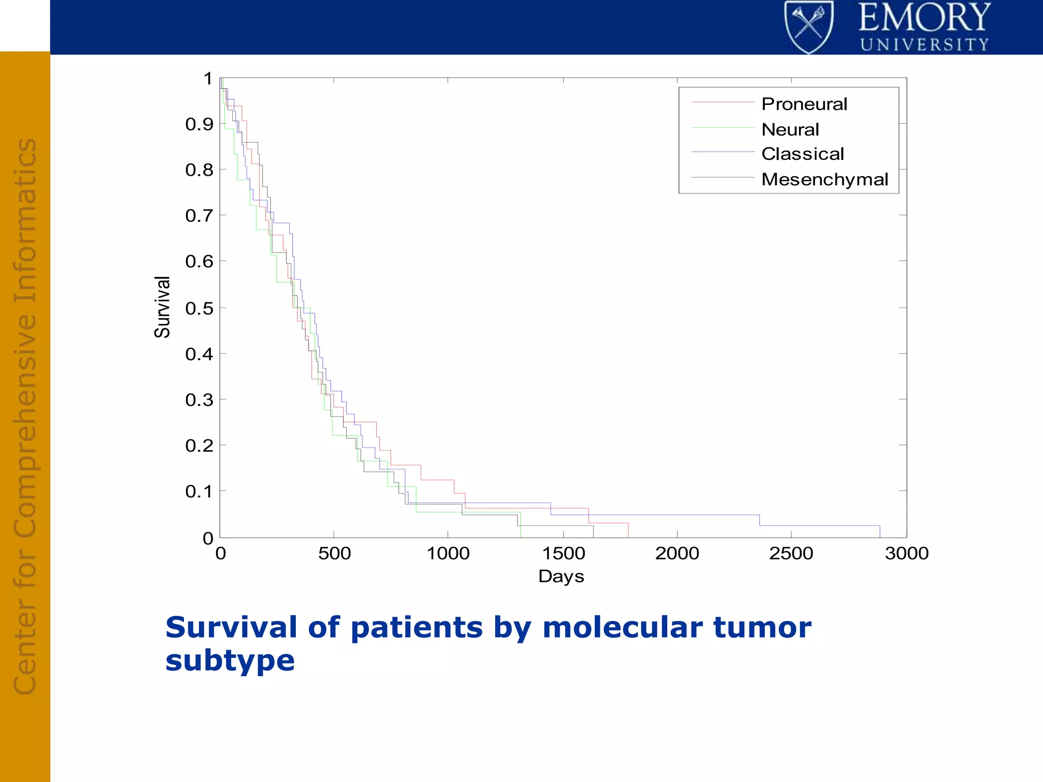 1
                                                                                       Proneural
                                                  0.9                                  Neural
Center for Comprehensive Informatics



                                                                                       Classical
                                                  0.8
                                                                                       Mesenchymal

                                                  0.7

                                                  0.6
                                       Survival




                                                  0.5

                                                  0.4

                                                  0.3

                                                  0.2

                                                  0.1

                                                   0
                                                        0   500   1000   1500   2000   2500      3000
                                                                         Days


                                           Survival of patients by molecular tumor
                                           subtype
 