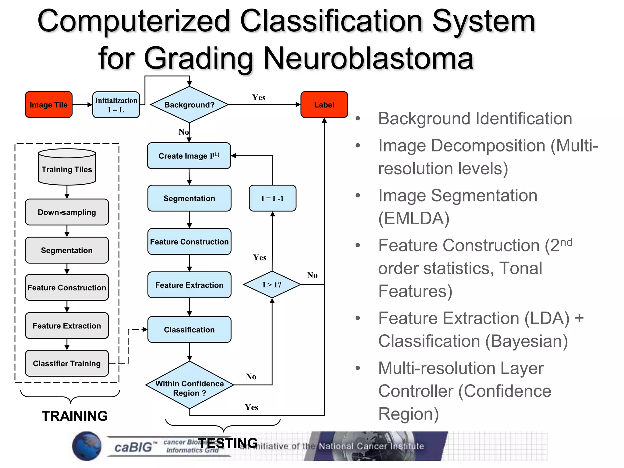 Computerized Classification System
     for Grading Neuroblastoma
                    Initialization                           Yes
Image Tile                              Background?                           Label
                        I=L
                                                                                      • Background Identification
                                            No

                                       Create Image I(L)
                                                                                      • Image Decomposition (Multi-
   Training Tiles                                                                       resolution levels)
                                        Segmentation              I = I -1            • Image Segmentation
  Down-sampling
                                                                                        (EMLDA)
   Segmentation
                                     Feature Construction
                                                                                      • Feature Construction (2nd
                                                             Yes

                                                                             No         order statistics, Tonal
                                      Feature Extraction          I > 1?
Feature Construction
                                                                                        Features)
 Feature Extraction
                                        Classification
                                                                                      • Feature Extraction (LDA) +
                                                                                        Classification (Bayesian)
 Classifier Training
                                                            No
                                                                                      • Multi-resolution Layer
                                      Within Confidence
                                          Region ?                                      Controller (Confidence
                                                            Yes
   TRAINING                                                                             Region)
                                                  TESTING
 