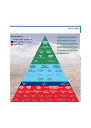 Focus: Peru
Expansions
Confirmed investment
With feasibility studies
Exploration
Mining projects pipeline... mining and
metals investment over the period 2014-
2020is estimated by Peru's Ministry of
Energy and Mines to be around USSS9S
billion. About 62% will be invested in
copper projects, with gold and iron ore set
for much of the rest. This diagram shows
the projects involved. It distinguishes
between expansions of existing operations,
projects under construction for which
investment is confirmed, projects for which
feasibility studies have been carried out
and exploration projects
Las Bambas
GiencoreXstrata
(Switzerland)
Qusllavsco
Anglo American
Qx%WcoS4(UK)
Shoxin
(jplotac de fldaves
Shoxin (China)
Minas Conga
Ncvrmont.
Buenaventura iPenù
To romocho
Oànalco- AUmhum
(Corp. of China)
Constancia Invicta
Hudbay Peru SAC Imicta Mining Corp
{Canada) (Canada)
Ollachaa
.Minero.'«
írdCAustnia)
San Luis
Mian i Ventures SAC
(Canada)
Inmaculada
liodadiïd
Miningpk (USA)
Corani
Bear Creek Urning
CUS)
Shahuindo Crespo
Soliden GoldCorp GnjpoKodixhld
(Carada) (Peru)
Grupo Mexico
(Morico)
Proy Fosfatos
Cementos Poctnmayo
(Peru. Korea. Japan)
ñon Magistral
CfupoMüpo GntpohUpo
(Peru) (Peru)
Aaha MarcobrolfcnaJosta Haquan t "
SrKorv Mctoh Grupo SbcjÎ4 JCorao Resource^ LS-MUo Coopv Antom Mmmrfs '
(Canada) (Peni- Corea Japân) (Canada) J Ê
u H o n d o » MkfckpOav La Granfa PampadaPongo O w o o k i
oupSA GnpoVokm Anglo Amanean Uichiquiay SA R*> Tinto Naopnrhoo Group Co Cantm dJ HaBaigo
0 (Peru) (UO (UK-Australia) (China) (Peni)
fi alian
Jumau Coopm >
(Oiina) 1
Condcnf* Resources AQM Cooper ZfrnMninGroop Wrfim Mirartg Zincotv kfatah Inc Aitoqii ox^jc/ Mm Hampton Paru Gtxjpo G Cfliril)
(Canada) (Canada) (China) (Japan) (Canada) China) (Australia) (Per*
StrAe Resources Peru SAC
(AustnSa)
Grupo Uraco Grupo G Costilo focus Venti«»
(Mea ico) (Peni) (Canada)
C m C c o H w f h a q a g
Cuanro Resources Ine
(Canada)
Saémaeras da Sedi
Gro—Mm ÀanCa
(Canai)
 