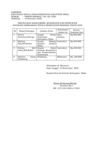 LAMPIRAN
KEPUTUSAN KEPALA DINAS KESEHATAN KABUPATEN SIKKA
NOMOR : DINKES.KESMAS/ 138 /XI/ 2020
TANGGAL : 10 November 2020
PENUNJUKAN NARASUMBER ,MODERATOR DAN INSTRUKTUR
ADVOKASI GERMASBAGI TENAGA KESEHATANPUSKESMAS TAHUN 2020
No Nama/Golongan Jabatan Dinas
Kedudukan
dalam tim
Honor/
Kegiatan/jam
1 Petrus
Herlemus,SSi,Apt
Kepala Dinas
Kesehatan
Kabupaten Sikka
Nara
Sumber
Rp.600.000
2 Martina
Pali,SST,M.Kes
Kepala Bidang
Kesmas Dinkes
Sikka
Instruktur Rp.250.000
3 Helena Kidi
Labot,SST,M.Kes
Kepala Seksi
Promosi Kesehatan
dan Pemberdayaan
Masyarakat
Instruktur Rp.250.000
4 Hilarius Yosep
Gudipung
Pelaksana Moderator Rp. 250.000
Ditetapkan di Maumere
Pada tanggal 10 Noveember 2020
Kepala Dinas Kesehatan Kabupaten Sikka
Petrus Herlemus,SSi,Apt
Pembina Tkt I
NIP. 19711214 200112 1005
 