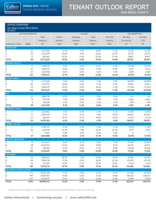 Average rental rates are defined as the average asking monthly rate per square foot normalized to a “full service gross” basis.
SPRING 2013 | OFFICE
TENANT ADVISORY SERVICES TENANT OUTLOOK Report
SAN DIEGO COUNTY
Submarket / Class Bldgs
Total
Inventory
SF
Direct
Vacancy
Rate
Sublease
Vacancy
Rate
Total
Vacancy
Rate
Prior Qtr
Vacancy
Rate
Net Abs
Current Qtr
SF
Net Abs
YTD
SF
DOWNTOWN
A 20 7,257,266 16.1% 0.7% 16.8% 17.4% 41,435 41,435
B 25 2,231,597 22.6% 0.0% 22.6% 23.7% 25,715 25,715
C 13 683,662 30.2% 0.0% 30.2% 33.9% 18,807 18,807
TOTAL 58 10,172,525 18.5% 0.5% 19.0% 19.8% 85,957 85,957
MISSION VALLEY
A 13 2,008,118 11.9% 0.6% 12.5% 11.5% (19,720) (19,720)
B 62 3,383,045 13.8% 0.6% 14.4% 14.5% 4,425 4,425
C 67 1,603,958 8.6% 0.0% 8.6% 9.0% 6,588 6,588
TOTAL 142 6,995,121 12.1% 0.4% 12.5% 12.4% (8,707) (8,707)
KEARNY MESA
A 19 2,271,526 7.3% 0.2% 7.4% 5.9% (35,059) (35,059)
B 102 4,767,774 10.6% 0.6% 11.3% 11.5% 10,244 10,244
C 92 1,892,337 18.2% 0.0% 18.2% 17.3% (17,353) (17,353)
TOTAL 213 8,931,637 11.4% 0.4% 11.8% 11.3% (42,168) (42,168)
UTC
A 20 3,088,798 8.9% 0.6% 9.5% 9.6% 614 614
B 12 1,105,799 7.0% 0.0% 7.0% 7.4% 4,564 4,564
C 6 320,381 4.5% 0.0% 4.5% 4.3% (781) (781)
TOTAL 38 4,514,978 8.1% 0.4% 8.6% 8.7% 4,397 4,397
SORRENTO MESA
A 21 3,320,902 3.7% 0.7% 4.4% 4.2% (6,455) (6,455)
B 51 3,904,709 5.7% 0.2% 5.8% 10.2% 169,591 169,591
C 42 866,951 18.1% 0.7% 18.8% 18.4% (4,215) (4,215)
TOTAL 114 8,092,562 6.2% 0.5% 6.7% 8.6% 158,921 158,921
CARMEL VALLEY
A 41 3,582,193 9.4% 2.2% 11.6% 11.4% (7,493) (7,493)
B 25 1,229,781 24.3% 1.8% 26.1% 26.3% 2,017 2,017
C 1 13,914 0.0% 0.0% 0.0% 0.0% 0 0
TOTAL 67 4,825,888 13.2% 2.1% 15.3% 15.1% (5,476) (5,476)
RANCHO BERNARDO
A 19 2,232,431 8.6% 0.2% 8.8% 7.6% (27,381) (27,381)
B 58 2,647,973 10.2% 0.6% 10.8% 13.1% 60,215 60,215
C 25 490,093 11.2% 0.0% 11.2% 8.0% (15,625) (15,625)
TOTAL 102 5,370,497 9.6% 0.4% 10.0% 10.3% 17,209 17,209
CARLSBAD
A 44 2,000,467 20.7% 1.2% 21.8% 23.1% 25,784 25,784
B 109 2,989,538 17.5% 0.5% 18.0% 22.3% 129,935 129,935
C 36 512,229 18.0% 0.7% 18.7% 18.4% (1,433) (1,433)
TOTAL 189 5,502,234 18.7% 0.8% 19.4% 22.3% 154,286 154,286
SAN DIEGO COUNTY OFFICE
A 276 30,681,238 11.7% 0.8% 12.5% 12.3% (67,382) (67,382)
B 961 34,810,933 14.9% 0.5% 15.3% 16.6% 438,265 438,265
C 1,147 15,406,071 12.6% 0.2% 12.8% 12.8% (5,589) (5,589)
TOTAL 2,384 80,898,242 13.2% 0.5% 13.8% 14.3% 365,294 365,294
San Diego County Office Market�
VACANCY NET ABSORPTIONEXISTING PROPERTIES
OFFICE OVERVIEW
Q1 2013
Colliers International | Accelerating success. | www.colliersTAS.com
 