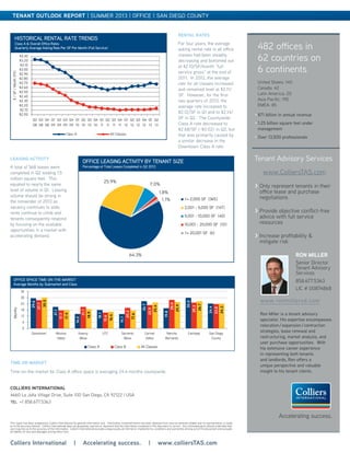 Colliers International
4660 La Jolla Village Drive, Suite 100 San Diego, CA 92122 | USA
tel +1 858.677.5363
482 offices in
62 countries on
6 continents
United States: 140
Canada: 42
Latin America: 20
Asia Pacific: 195
EMEA: 85
•	$71 billion in annual revenue
•	1.25 billion square feet under
management
•	Over 13,500 professionals
This report has been prepared by Colliers International for general information only. Information contained herein has been obtained from sources deemed reliable and no representation is made
as to the accuracy thereof. Colliers International does not guarantee, warrant or represent that the information contained in this document is correct. Any interested party should undertake their
own inquiries as to the accuracy of the information. Colliers International excludes unequivocally all inferred or implied terms, conditions and warranties arising out of this document and excludes
all liability for loss and damages arising there from.
Accelerating success.
TENANT OUTLOOK REPORT | SUMMER 2013 | OFFICE | SAN DIEGO COUNTY
Tenant Advisory Services
www.ColliersTAS.com
> Only represent tenants in their
office lease and purchase
negotiations
> Provide objective conflict-free
advice with full service
resources
> Increase profitability &
mitigate risk
RON MILLER
Senior Director
Tenant Advisory
Services
858.677.5363
LIC # 00874868
	 Ron Miller is a tenant advisory
specialist. His expertise encompasses
relocation / expansion / contraction
strategies, lease renewal and
restructuring, market analysis, and
user purchase opportunities. With
his extensive career experience
in representing both tenants
and landlords, Ron offers a
unique perspective and valuable
insight to his tenant clients.
29.6
21.1
14.2
18.1
14.1
26.7
19.8
30.0
24.4
27.7
17.7
21.1
15.6
20.2
22.9
28.0
25.3
23.8
30.5
17.9
18.9
16.4
17.6
25.4
25.9
26.7
24.3
0
6
12
18
24
30
36
Downtown Mission
Valley
Kearny
Mesa
UTC Sorrento
Mesa
Carmel
Valley
Rancho
Bernardo
Carlsbad San Diego
County
Months
Class A Class B All Classes
OFFICE SPACE TIME-ON-THE-MARKET
Average Months by Submarket and Class
TIME ON MARKET
Time-on-the-market for Class A office space is averaging 24.4 months countywide.
64.3%
25.9%
7.0%
1.8%
1.1% <= 2,000 SF [365]
2,001 - 5,000 SF [147]
5,001 - 10,000 SF [40]
10,001 - 20,000 SF [10]
>= 20,001 SF [6]
OFFICE LEASING ACTIVITY BY TENANT SIZE
Percentage of Total Leases Completed in Q2 2013
$2.00
$2.10
$2.20
$2.30
$2.40
$2.50
$2.60
$2.70
$2.80
$2.90
$3.00
$3.10
$3.20
$3.30
Q2
08
Q3
08
Q4
08
Q1
09
Q2
09
Q3
09
Q4
09
Q1
10
Q2
10
Q3
10
Q4
10
Q1
11
Q2
11
Q3
11
Q4
11
Q1
12
Q2
12
Q3
12
Q4
12
Q1
13
Q2
13
$/SF/Month(FS)
Class A All Classes
HISTORICAL RENTAL RATE TRENDS
Class A & Overall Office Rates
Quarterly Average Asking Rate Per SF Per Month (Full Service)
RENTAL RATES
For four years, the average
asking rental rate in all office
classes had been steadily
decreasing and bottomed out
at $2.10/SF/month “full
service gross” at the end of
2011. In 2012, the average
rate for all classes increased
and remained level at $2.11/
SF. However, for the first
two quarters of 2013, the
average rate increased to
$2.12/SF in Q1 and to $2.14/
SF in Q2. The Countywide
Class A rate decreased to
$2.68/SF (-$0.02) in Q2, but
that was primarily caused by
a similar decrease in the
Downtown Class A rate.
0%
2%
4%
6%
8%
10%
12%
14%
16%
18%
20%
10 2011 2012 2013
Q2
VacancyRate
Vacancy
Y RATES
64.3%
25.9%
7.0%
1.8%
1.1% <= 2,000 SF [365]
2,001 - 5,000 SF [147]
5,001 - 10,000 SF [40]
10,001 - 20,000 SF [10]
>= 20,001 SF [6]
OFFICE LEASING ACTIVITY BY TENANT SIZE
Percentage of Total Leases Completed in Q2 2013
$2.00
$2.10
$2.20
$2.30
$2.40
$2.50
$2.60
$2.70
$2.80
$2.90
$3.00
$3.10
$3.20
$3.30
Q2
08
Q3
08
Q4
08
Q1
09
Q2
09
Q3
09
Q4
09
Q1
10
Q2
10
Q3
10
Q4
10
Q1
11
Q2
11
Q3
11
Q4
11
Q1
12
Q2
12
Q3
12
Q4
12
Q1
13
Q2
13
$/SF/Month(FS)
Class A All Classes
HISTORICAL RENTAL RATE TRENDS
Class A & Overall Office Rates
Quarterly Average Asking Rate Per SF Per Month (Full Service)
LEASING ACTIVITY
A total of 568 leases were
completed in Q2 totaling 1.5
million square feet. This
equated to nearly the same
level of volume in Q1. Leasing
volume should be strong in
the remainder of 2013 as
vacancy continues to slide,
rents continue to climb and
tenants consequently respond
by focusing on the available
opportunities in a market with
accelerating demand.
www.ronmillersd.com
Colliers International | Accelerating success. | www.colliersTAS.com
 