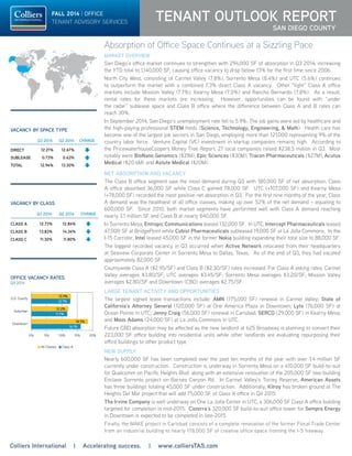 Colliers International | Accelerating success. | www.colliersTAS.com
TENANT OUTLOOK REPORT
SAN DIEGO COUNTY
FALL 2014 | OFFICE
TENANT ADVISORY SERVICES
VACANCY BY SPACE TYPE
Q3 2014 Q2 2014 CHANGE
DIRECT 12.21% 12.67% 
SUBLEASE 0.73% 0.63% 
TOTAL 12.94% 13.30% 
VACANCY BY CLASS
Q3 2014 Q2 2014 CHANGE
CLASS A 12.73% 12.84% 
CLASS B 13.83% 14.34% 
CLASS C 11.30% 11.80% 
OFFICE VACANCY RATES
Q3 2014
0%
2%
4%
6%
8%
10%
12%
14%
16%
18%
20%
-1.0
-0.5
0.0
0.5
1.0
1.5
2.0
2.5
3.0
2003 2004 2005 2006 2007 2008 2009 2010 2011 2012 2013 2014
Q3
VacancyRate
SF(Millions)
Net Absorption New Supply Vacancy
NEW SUPPLY, ABSORPTION AND VACANCY RATES
16.1%
11.7%
12.7%
18.5%
12.2%
12.9%
0% 5% 10% 15% 20%
Downtown
Suburban
S.D. County
All Classes Class A
OFFICE VACANCY RATES
Q3 2014
55.8%
29.3%
9.3%
3.5%
2.1% <= 2,000 SF [299]
2,001 - 5,000 SF [157]
5,001 - 10,000 SF [50]
10,001 - 20,000 SF [19]
>= 20,001 SF [11]
OFFICE LEASING ACTIVITY BY TENANT SIZE
Percentage of Total Leases Completed in Q3 2014
$2.00
$2.10
$2.20
$2.30
$2.40
$2.50
$2.60
$2.70
$2.80
$2.90
$3.00
$3.10
Q3
09
Q4
09
Q1
10
Q2
10
Q3
10
Q4
10
Q1
11
Q2
11
Q3
11
Q4
11
Q1
12
Q2
12
Q3
12
Q4
12
Q1
13
Q2
13
Q3
13
Q4
13
Q1
14
Q2
14
Q3
14
$/SF/Month(FS)
Class A All Classes
HISTORICAL RENTAL RATE TRENDS
Class A & Overall Office Rates
Quarterly Average Asking Rate Per SF Per Month (Full Service)
Absorption of Office Space Continues at a Sizzling Pace
MARKET OVERVIEW
San Diego’s office market continues to strengthen with 294,000 SF of absorption in Q3 2014, increasing
the YTD total to 1,140,000 SF, causing office vacancy to drop below 13% for the first time since 2006.
North City West, consisting of Carmel Valley (7.8%), Sorrento Mesa (8.4%) and UTC (5.6%) continues
to outperform the market with a combined 7.3% direct Class A vacancy. Other “tight” Class A office
markets include Mission Valley (7.7%), Kearny Mesa (7.0%) and Rancho Bernardo (7.8%). As a result,
rental rates for these markets are increasing. However, opportunities can be found with “under
the radar” sublease space and Class B office where the difference between Class A and B rates can
reach 30%.
In September 2014, San Diego’s unemployment rate fell to 5.9%. The job gains were led by healthcare and
the high-paying professional STEM fields (Science, Technology, Engineering, & Math). Health care has
become one of the largest job sectors in San Diego, employing more than 121,000 representing 9% of the
country labor force. Venture Capital (VC) investment in startup companies remains high. According to
the PricewaterhouseCoopers Money Tree Report, 27 local companies raised $238.5 million in Q3. Most
notably were BioNano Genomics ($31M), Epic Sciences ($30M), Tracon Pharmaceuticals ($27M), Acutus
Medical ($20.6M) and Astute Medical ($20M).
NET ABSORPTION AND VACANCY
The Class B office segment saw the most demand during Q3 with 180,000 SF of net absorption. Class
A office absorbed 36,000 SF while Class C gained 78,000 SF. UTC (+107,000 SF) and Kearny Mesa
(+78,000 SF) recorded the most positive net absorption in Q3. For the first nine months of the year, Class
A demand was the healthiest of all office classes, making up over 52% of the net demand – equating to
600,000 SF. Since 2010, both market segments have performed well with Class A demand reaching
nearly 3.1 million SF and Class B at nearly 840,000 SF.
In Sorrento Mesa, Entropic Communications leased 132,000 SF. In UTC, Intercept Pharmaceuticals leased
47,000 SF at BridgePoint while Cubist Pharmaceuticals subleased 19,000 SF at La Jolla Commons. In the
I-15 Corridor, Intel leased 45,000 SF in the former Nokia building expanding their total size to 88,000 SF.
The biggest recorded vacancy in Q3 occurred when Active Network relocated from their headquarters
at Seaview Corporate Center in Sorrento Mesa to Dallas, Texas. As of the end of Q3, they had vacated
approximately 82,000 SF.
Countywide Class A ($2.95/SF) and Class B ($2.30/SF) rates increased. For Class A asking rates, Carmel
Valley averages $3.80/SF; UTC averages $3.45/SF; Sorrento Mesa averages $3.20/SF; Mission Valley
averages $2.80/SF and Downtown (CBD) averages $2.75/SF.
LARGE TENANT ACTIVITY AND OPPORTUNITIES
The largest signed lease transactions include: AMN (175,000 SF) renewal in Carmel Valley; State of
California’s Attorney General (120,000 SF) at One America Plaza in Downtown; Lytx (76,000 SF) at
Ocean Pointe in UTC; Jenny Craig (56,000 SF) renewal in Carlsbad; SERCO (29,000 SF) in Kearny Mesa;
and Moss Adams (24,000 SF) at La Jolla Commons in UTC.
Future CBD absorption may be affected as the new landlord at 625 Broadway is planning to convert their
223,000 SF office building into residential units while other landlords are evaluating repurposing their
office buildings to other product type.
NEW SUPPLY
Nearly 600,000 SF has been completed over the past ten months of the year with over 1.4 million SF
currently under construction. Construction is underway in Sorrento Mesa on a 410,000 SF build-to-suit
for Qualcomm on Pacific Heights Blvd. along with an extensive renovation of the 205,000 SF two-building
Enclave Sorrento project on Barnes Canyon Rd. In Carmel Valley’s Torrey Reserve, American Assets
has three buildings totaling 45,000 SF under construction. Additionally, Kilroy has broken ground at The
Heights Del Mar project that will add 75,000 SF of Class A office in Q4 2015.
The Irvine Company is well underway on One La Jolla Center in UTC, a 306,000 SF Class A office building
targeted for completion in mid-2015. Cisterra’s 320,000 SF build-to-suit office tower for Sempra Energy
in Downtown is expected to be completed in late-2015.
Finally, the MAKE project in Carlsbad consists of a complete renovation of the former Floral Trade Center
from an industrial building to nearly 178,000 SF of creative office space fronting the I-5 freeway.
CLICK
HERE
TENANT ADVISORY SERVICES
 