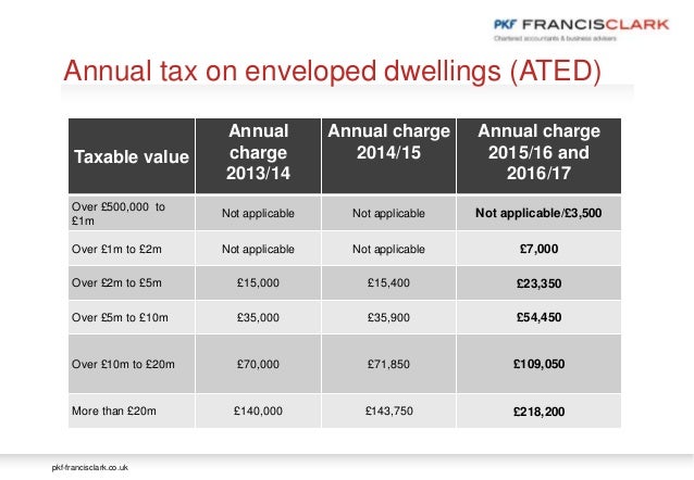 Capital Gains Tax On Property Owned By Non Uk Residents Capital Gains Tax On Property Owned By Non Uk Residents