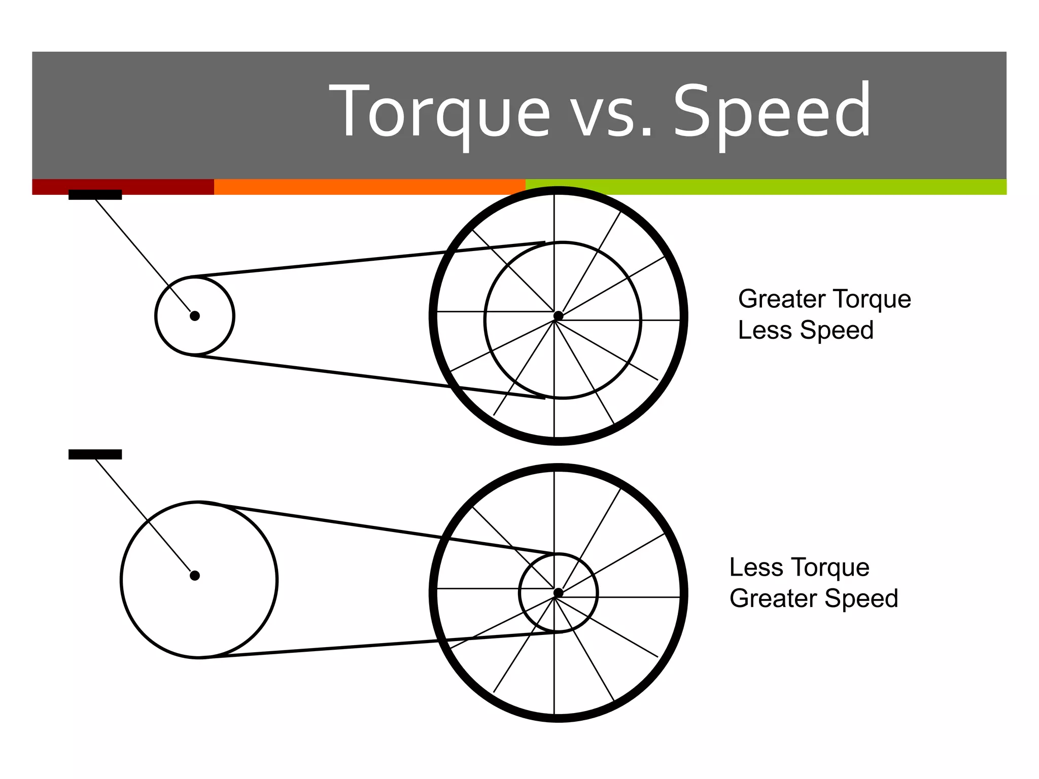 Torque vs. Speed

            Greater Torque
            Less Speed




           Less Torque
           Greater Speed
 