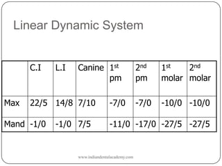 Linear Dynamic System
C.I

Max

L.I

Canine 1st
pm

22/5 14/8 7/10

Mand -1/0

-1/0 7/5

-7/0

2nd
pm

1st
2nd
molar molar

-7/0

-10/0 -10/0

-11/0 -17/0 -27/5 -27/5

www.indiandentalacademy.com

 