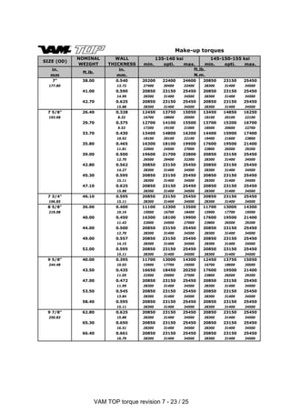 VAM TOP torque revision 7 - 23 / 25
min. opti. max. min. opti. max.
in.
mm
ft.lb.
in.
mm.
7" 38.00 0.540 20200 22400 24600 20850 23150 25450
177.80 13.72 27400 30400 33400 28300 31400 34500
41.00 0.590 20850 23150 25450 20850 23150 25450
14.99 28300 31400 34500 28300 31400 34500
42.70 0.625 20850 23150 25450 20850 23150 25450
15.88 28300 31400 34500 28300 31400 34500
7 5/8" 26.40 0.328 12450 13750 15050 13450 14850 16250
193.68 8.33 16700 18600 20500 18100 20100 22100
29.70 0.375 12700 14100 15500 13700 15200 16700
9.53 17200 19100 21000 18500 20600 22700
33.70 0.430 13400 14800 16200 14400 15900 17400
10.92 18100 20100 22100 19400 21600 23800
35.80 0.465 16300 18100 19900 17600 19500 21400
11.81 22000 24500 27000 23800 26500 29200
39.00 0.500 19600 21700 23800 20850 23150 25450
12.70 26500 29400 32300 28300 31400 34500
42.80 0.562 20850 23150 25450 20850 23150 25450
14.27 28300 31400 34500 28300 31400 34500
45.30 0.595 20850 23150 25450 20850 23150 25450
15.11 28300 31400 34500 28300 31400 34500
47.10 0.625 20850 23150 25450 20850 23150 25450
15.88 28300 31400 34500 28300 31400 34500
7 3/4" 46.10 0.595 20850 23150 25450 20850 23150 25450
196.85 15.11 28300 31400 34500 28300 31400 34500
8 5/8" 36.00 0.400 11100 12300 13500 11700 13000 14300
219.08 10.16 15000 16700 18400 15900 17700 19500
40.00 0.450 16300 18100 19900 17600 19500 21400
11.43 22000 24500 27000 23800 26500 29200
44.00 0.500 20850 23150 25450 20850 23150 25450
12.70 28300 31400 34500 28300 31400 34500
49.00 0.557 20850 23150 25450 20850 23150 25450
14.15 28300 31400 34500 28300 31400 34500
52.00 0.595 20850 23150 25450 20850 23150 25450
15.11 28300 31400 34500 28300 31400 34500
9 5/8" 40.00 0.395 11700 13000 14300 12450 13750 15050
244.48 10.03 15900 17700 19500 16700 18600 20500
43.50 0.435 16650 18450 20250 17600 19500 21400
11.05 22500 25000 27500 23800 26500 29200
47.00 0.472 20850 23150 25450 20850 23150 25450
11.99 28300 31400 34500 28300 31400 34500
53.50 0.545 20850 23150 25450 20850 23150 25450
13.84 28300 31400 34500 28300 31400 34500
58.40 0.595 20850 23150 25450 20850 23150 25450
15.11 28300 31400 34500 28300 31400 34500
9 7/8" 62.80 0.625 20850 23150 25450 20850 23150 25450
250.83 15.88 28300 31400 34500 28300 31400 34500
65.30 0.650 20850 23150 25450 20850 23150 25450
16.51 28300 31400 34500 28300 31400 34500
66.40 0.661 20850 23150 25450 20850 23150 25450
16.79 28300 31400 34500 28300 31400 34500
SIZE (OD)
NOMINAL
WEIGHT
WALL
THICKNESS
135-140 ksi 145-150-155 ksi
ft.lb.
N.m.
Make-up torques
 