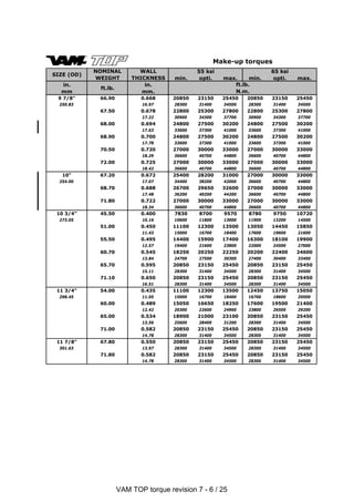 VAM TOP torque revision 7 - 6 / 25
min. opti. max. min. opti. max.
in.
mm
ft.lb.
in.
mm.
9 7/8" 66.90 0.668 20850 23150 25450 20850 23150 25450
250.83 16.97 28300 31400 34500 28300 31400 34500
67.50 0.678 22800 25300 27800 22800 25300 27800
17.22 30900 34300 37700 30900 34300 37700
68.00 0.694 24800 27500 30200 24800 27500 30200
17.63 33600 37300 41000 33600 37300 41000
68.90 0.700 24800 27500 30200 24800 27500 30200
17.78 33600 37300 41000 33600 37300 41000
70.50 0.720 27000 30000 33000 27000 30000 33000
18.29 36600 40700 44800 36600 40700 44800
72.00 0.725 27000 30000 33000 27000 30000 33000
18.42 36600 40700 44800 36600 40700 44800
10" 67.20 0.672 25400 28200 31000 27000 30000 33000
254.00 17.07 34400 38200 42000 36600 40700 44800
68.70 0.688 26700 29650 32600 27000 30000 33000
17.48 36200 40200 44200 36600 40700 44800
71.80 0.722 27000 30000 33000 27000 30000 33000
18.34 36600 40700 44800 36600 40700 44800
10 3/4" 45.50 0.400 7830 8700 9570 8780 9750 10720
273.05 10.16 10600 11800 13000 11900 13200 14500
51.00 0.450 11100 12300 13500 13050 14450 15850
11.43 15000 16700 18400 17600 19600 21600
55.50 0.495 14400 15900 17400 16300 18100 19900
12.57 19400 21600 23800 22000 24500 27000
60.70 0.545 18250 20250 22250 20200 22400 24600
13.84 24700 27500 30300 27400 30400 33400
65.70 0.595 20850 23150 25450 20850 23150 25450
15.11 28300 31400 34500 28300 31400 34500
71.10 0.650 20850 23150 25450 20850 23150 25450
16.51 28300 31400 34500 28300 31400 34500
11 3/4" 54.00 0.435 11100 12300 13500 12450 13750 15050
298.45 11.05 15000 16700 18400 16700 18600 20500
60.00 0.489 15050 16650 18250 17600 19500 21400
12.42 20300 22600 24900 23800 26500 29200
65.00 0.534 18900 21000 23100 20850 23150 25450
13.56 25600 28400 31200 28300 31400 34500
71.00 0.582 20850 23150 25450 20850 23150 25450
14.78 28300 31400 34500 28300 31400 34500
11 7/8" 67.80 0.550 20850 23150 25450 20850 23150 25450
301.63 13.97 28300 31400 34500 28300 31400 34500
71.80 0.582 20850 23150 25450 20850 23150 25450
14.78 28300 31400 34500 28300 31400 34500
SIZE (OD)
NOMINAL
WEIGHT
WALL
THICKNESS
ft.lb.
N.m.
55 ksi 65 ksi
Make-up torques
 