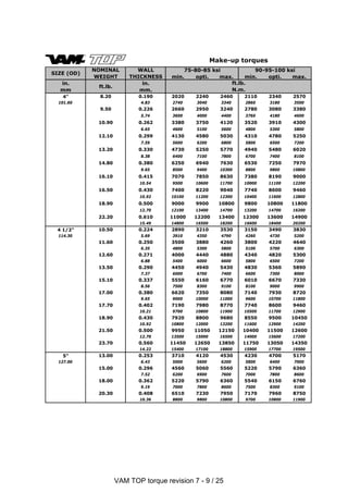 VAM TOP torque revision 7 - 9 / 25
min. opti. max. min. opti. max.
in.
mm
ft.lb.
in.
mm.
4" 8.20 0.190 2020 2240 2460 2110 2340 2570
101.60 4.83 2740 3040 3340 2860 3180 3500
9.50 0.226 2660 2950 3240 2780 3080 3380
5.74 3600 4000 4400 3760 4180 4600
10.90 0.262 3380 3750 4120 3520 3910 4300
6.65 4600 5100 5600 4800 5300 5800
12.10 0.299 4130 4580 5030 4310 4780 5250
7.59 5600 6200 6800 5800 6500 7200
13.20 0.330 4730 5250 5770 4940 5480 6020
8.38 6400 7100 7800 6700 7400 8100
14.80 0.380 6250 6940 7630 6530 7250 7970
9.65 8500 9400 10300 8800 9800 10800
16.10 0.415 7070 7850 8630 7380 8190 9000
10.54 9500 10600 11700 10000 11100 12200
16.50 0.430 7400 8220 9040 7740 8600 9460
10.92 10100 11200 12300 10400 11600 12800
18.90 0.500 9000 9900 10800 9800 10800 11800
12.70 12100 13400 14700 13200 14700 16200
22.20 0.610 11000 12200 13400 12300 13600 14900
15.49 14800 16500 18200 16600 18400 20200
4 1/2" 10.50 0.224 2890 3210 3530 3150 3490 3830
114.30 5.69 3910 4350 4790 4260 4730 5200
11.60 0.250 3500 3880 4260 3800 4220 4640
6.35 4800 5300 5800 5100 5700 6300
12.60 0.271 4000 4440 4880 4340 4820 5300
6.88 5400 6000 6600 5800 6500 7200
13.50 0.290 4450 4940 5430 4830 5360 5890
7.37 6000 6700 7400 6600 7300 8000
15.10 0.337 5550 6160 6770 6010 6670 7330
8.56 7500 8300 9100 8100 9000 9900
17.00 0.380 6620 7350 8080 7140 7930 8720
9.65 9000 10000 11000 9600 10700 11800
17.70 0.402 7190 7980 8770 7740 8600 9460
10.21 9700 10800 11900 10500 11700 12900
18.90 0.430 7920 8800 9680 8550 9500 10450
10.92 10800 12000 13200 11600 12900 14200
21.50 0.500 9950 11050 12150 10400 11500 12600
12.70 13500 15000 16500 14000 15600 17200
23.70 0.560 11450 12650 13850 11750 13050 14350
14.22 15400 17100 18800 15900 17700 19500
5" 13.00 0.253 3710 4120 4530 4230 4700 5170
127.00 6.43 5000 5600 6200 5800 6400 7000
15.00 0.296 4560 5060 5560 5220 5790 6360
7.52 6200 6900 7600 7000 7800 8600
18.00 0.362 5220 5790 6360 5540 6150 6760
9.19 7000 7800 8600 7500 8300 9100
20.30 0.408 6510 7230 7950 7170 7960 8750
10.36 8800 9800 10800 9700 10800 11900
SIZE (OD)
NOMINAL
WEIGHT
WALL
THICKNESS
75-80-85 ksi 90-95-100 ksi
ft.lb.
N.m.
Make-up torques
 