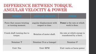 DIFFERENCE BETWEEN TORQUE,
ANGULAR VELOCITY & POWER
TORQUE ANGULAR VELOCITY POWER
Force that causes twisting
or turning moment.
angular displacement with
respect to time.
Power is the rate at which
work is done.
Crank shaft turning due to
torque.
Rotation of motor shaft.
the rate at which energy is
transferred by a force.
Notation: T Notation: N or 𝜔 (omega) Notation: P
Unit: Nm Unit: RPM Unit: watts or horse power
 