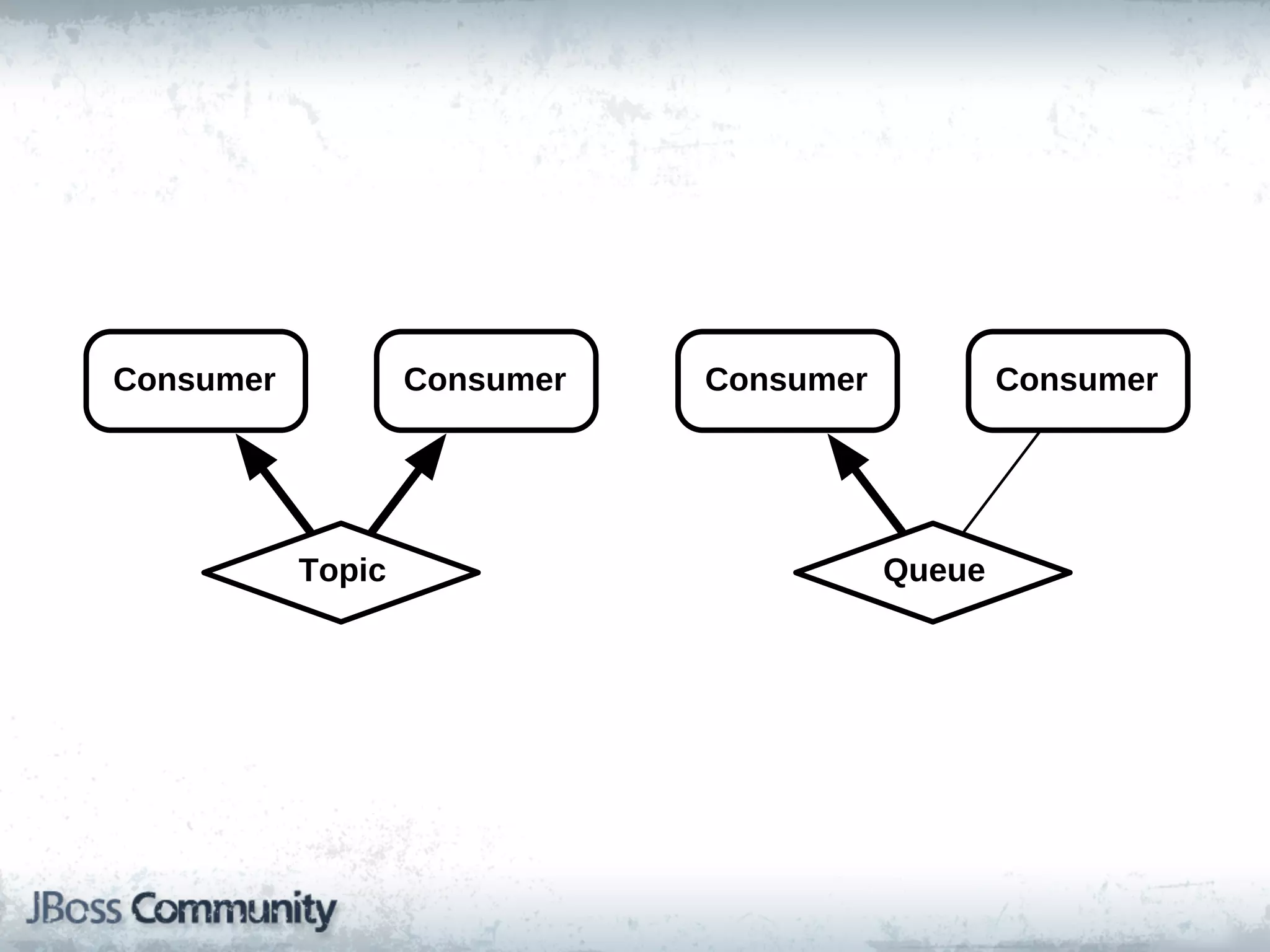 Consumer           Consumer   Consumer           Consumer




           Topic                         Queue
 