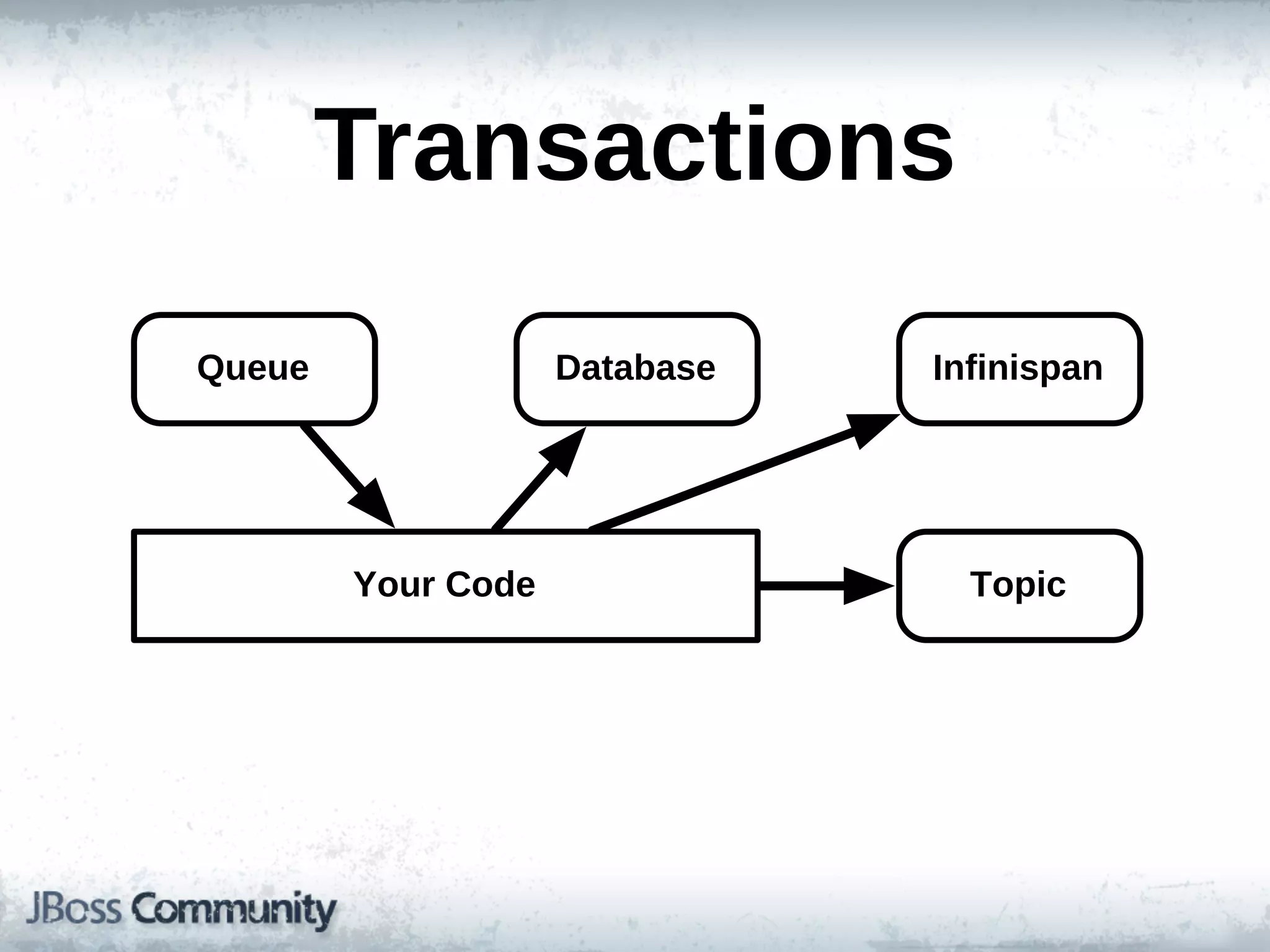Transactions
Queue               Database   Infinispan




        Your!Code                Topic
 