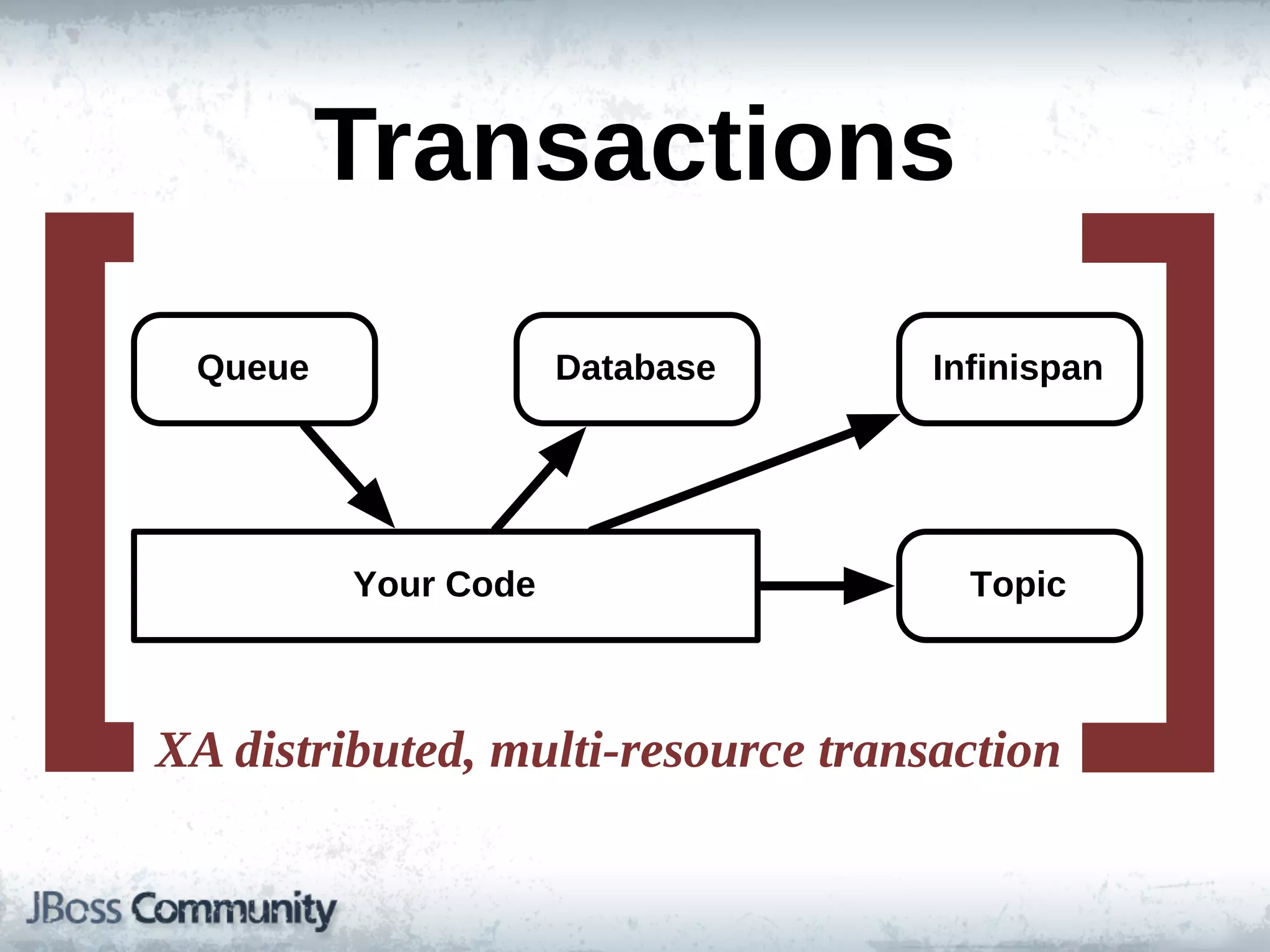 [                                                ]
          Transactions
  Queue               Database         Infinispan




          Your!Code                      Topic



XA  distributed,  multi-­resource  transaction
 