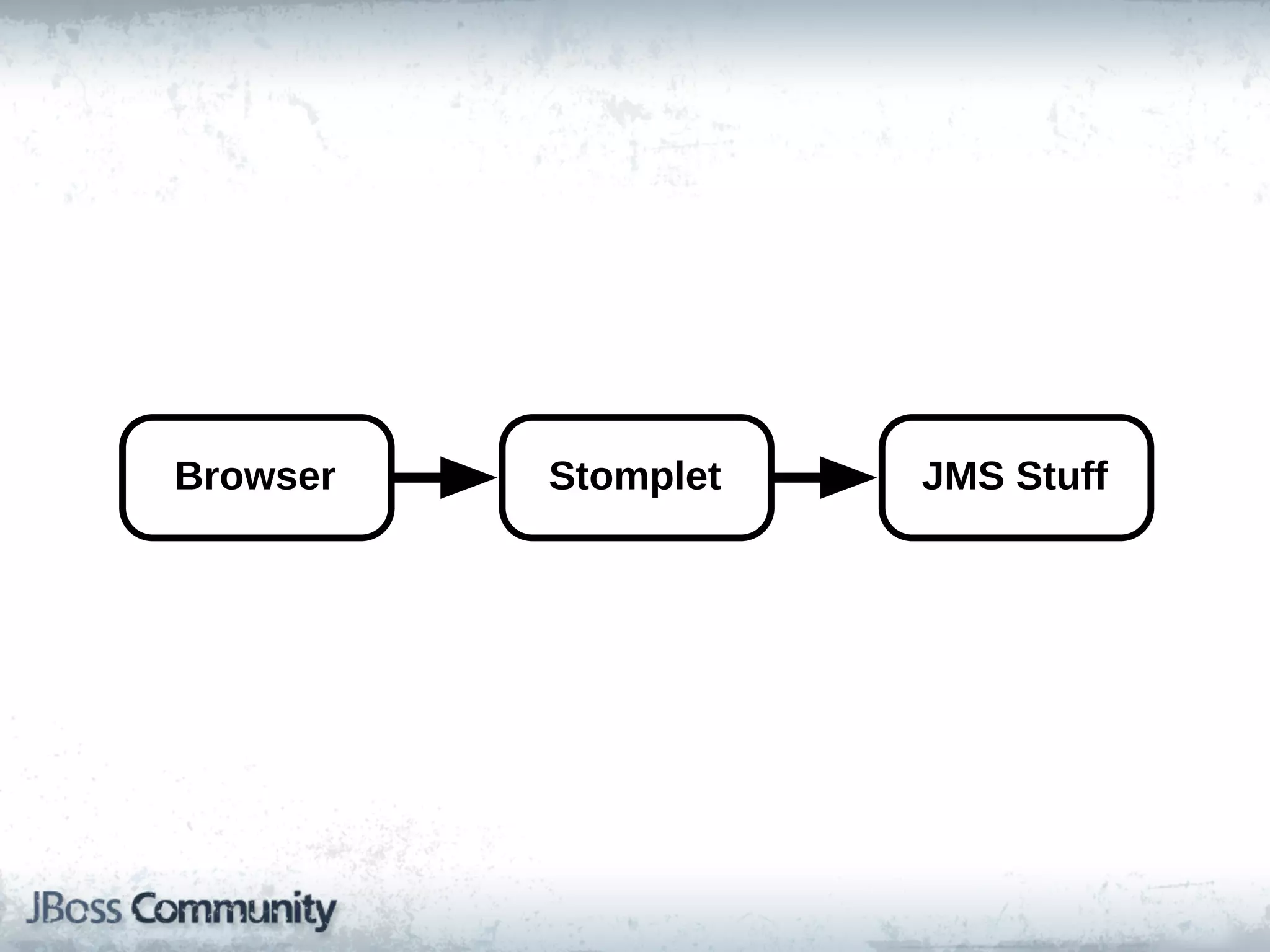 Browser   Stomplet   JMS!Stuff
 