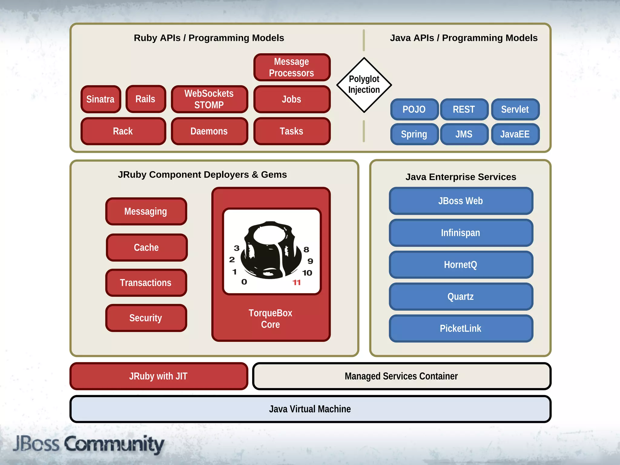 Ruby!APIs!/!Programming!Models                               Java!APIs!/!Programming!Models

                                            Message
                                           Processors
                                                              Polyglot
                         WebSockets                           Injection
Sinatra      Rails                            Jobs
                          STOMP                                             POJO        REST      Servlet

      Rack                   Daemons         Tasks                          Spring      JMS       JavaEE


          JRuby!Component!Deployers!&!Gems                                   Java!Enterprise!Services

                                                                                     JBoss Web
           Messaging

                                                                                     Infinispan
             Cache
                                       TorqueBox                                      HornetQ
          Transactions                    Core
                                                                                      Quartz

            Security                   TorqueBox
                                          Core                                       PicketLink



            JRuby with JIT                                   Managed Services Container


                                           Java Virtual Machine
 