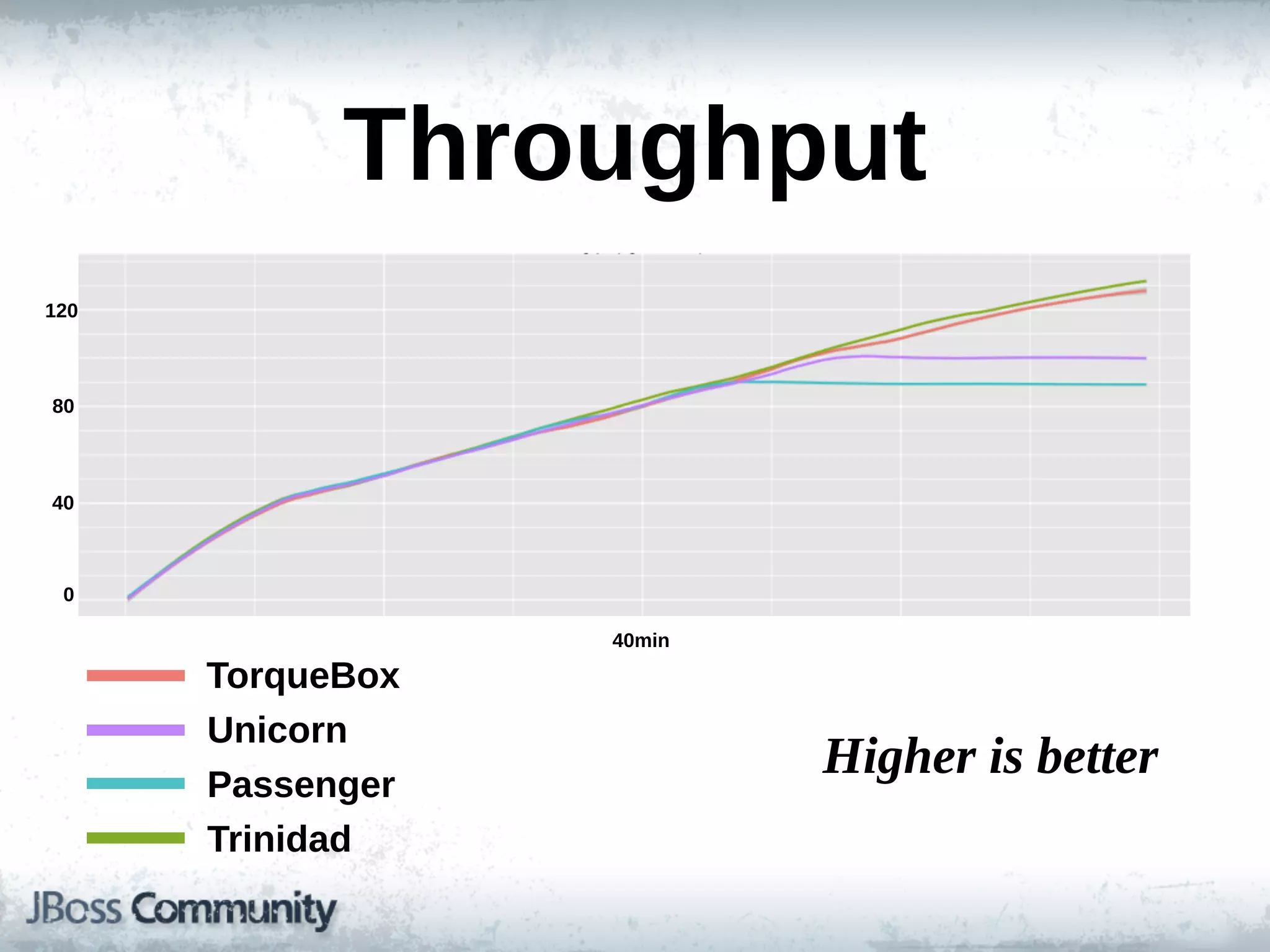 Throughput
120



80



40



 0

                  40min

      TorqueBox
      Unicorn
      Passenger
                          Higher  is  better
      Trinidad
 